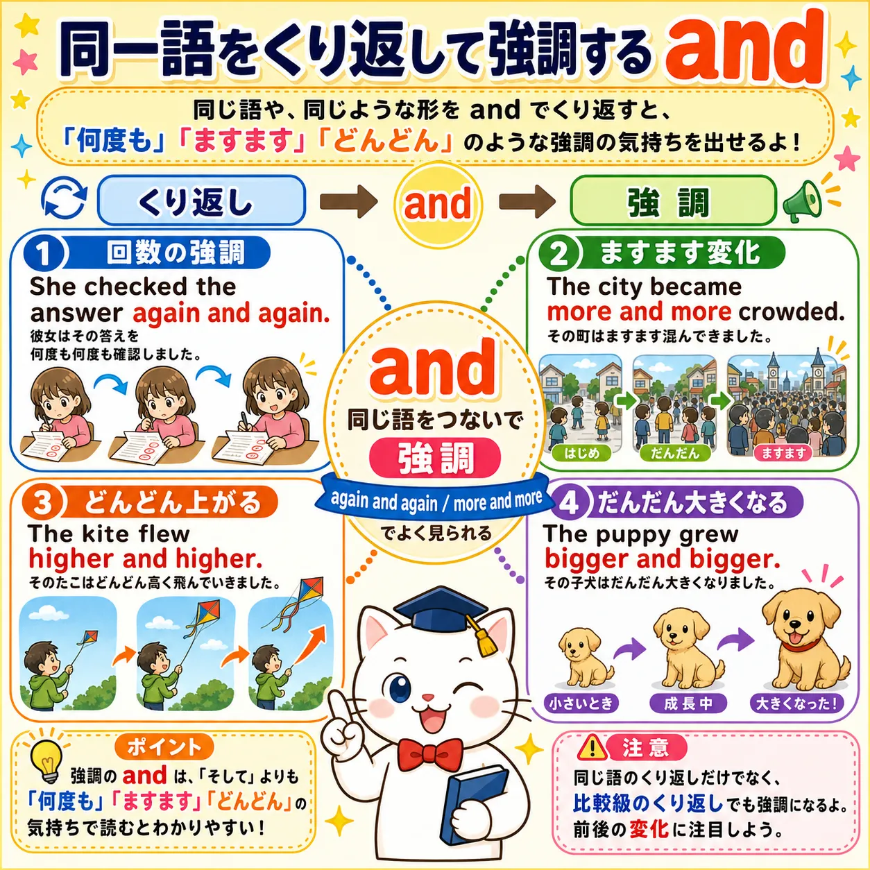and で同じ語をくり返して強調するイメージ図