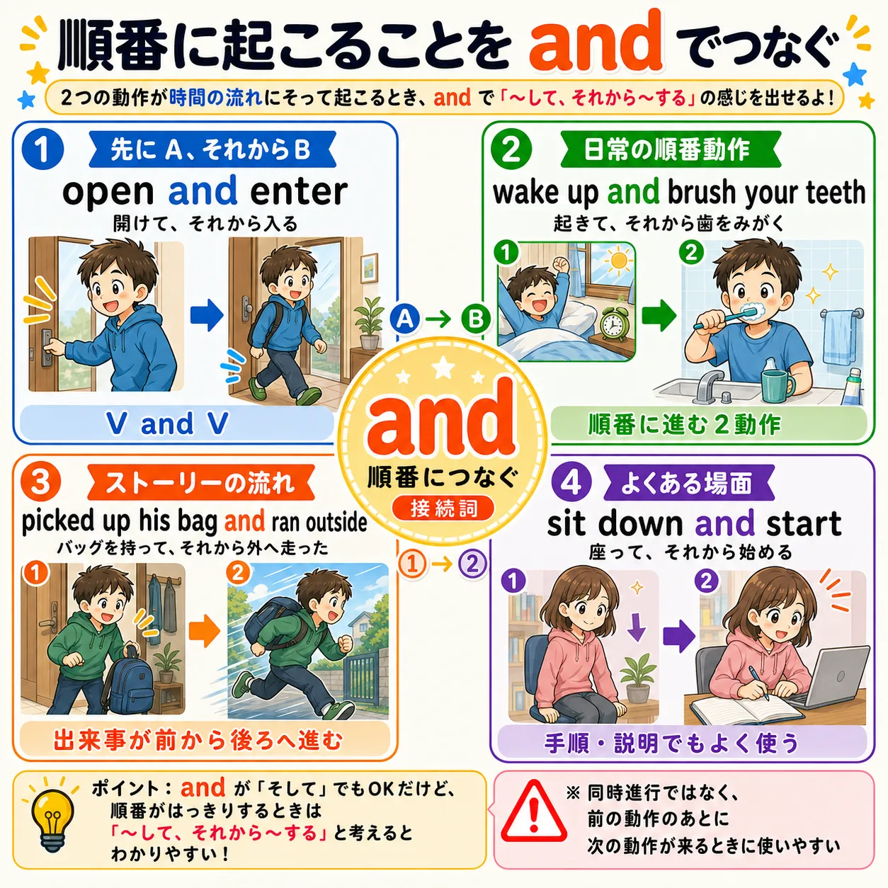 and が A から B へ時間の順序をつなぐイメージ図