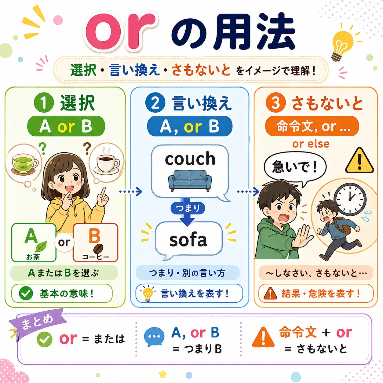 or の選択・言い換え・警告の使い方を表す英語学習イラスト