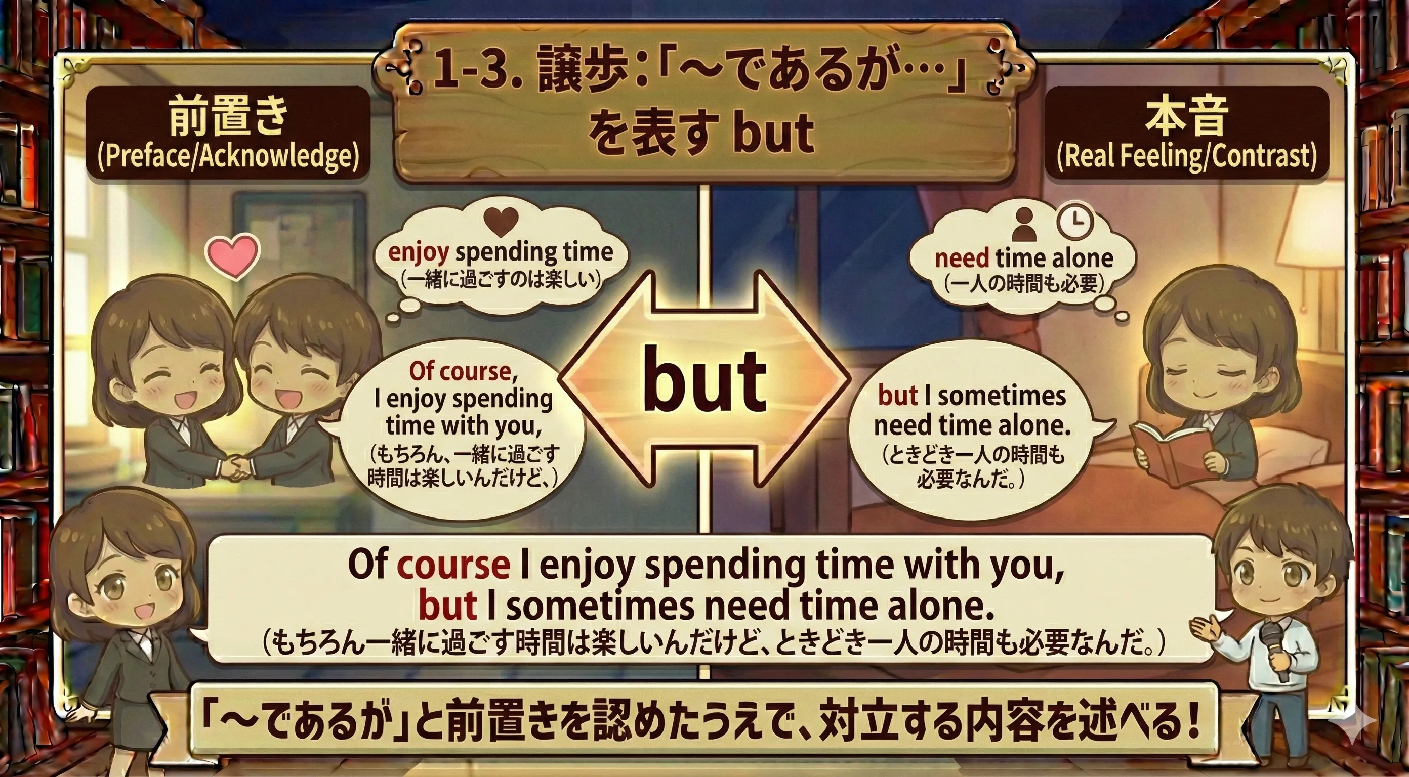 譲歩の but：A を認めてから B を言うイメージ図