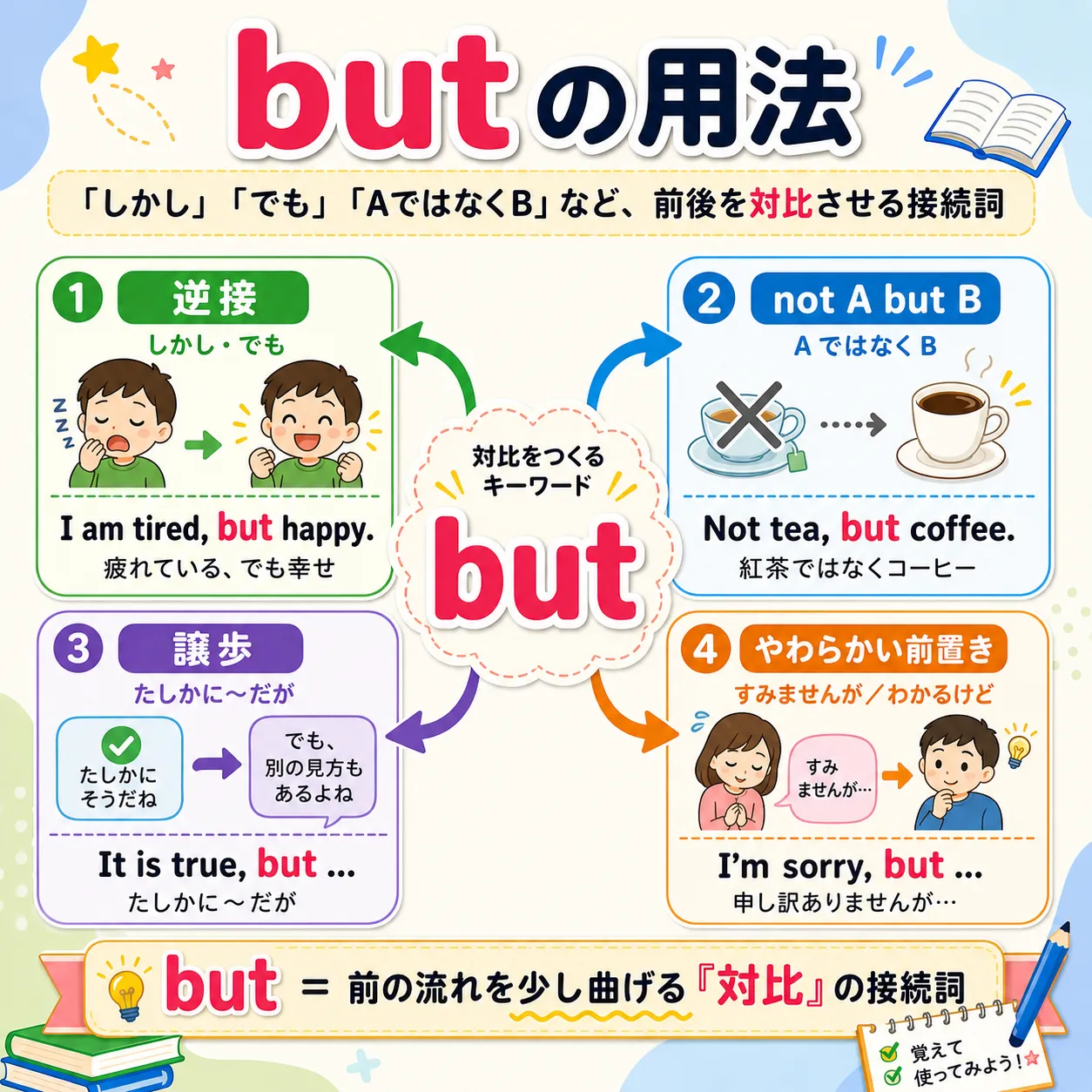 but の用法：逆接・対比・not A but B・やわらかい前置きを整理するイメージ図