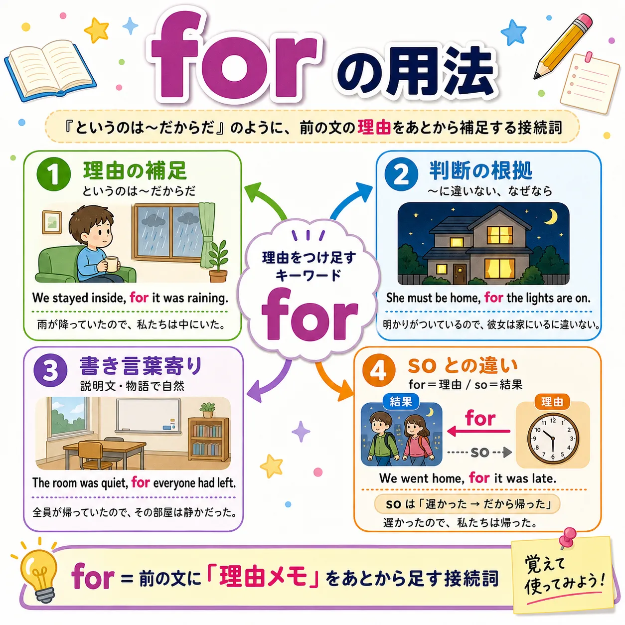 for の用法：前の文に理由をあとから補足するイメージ図