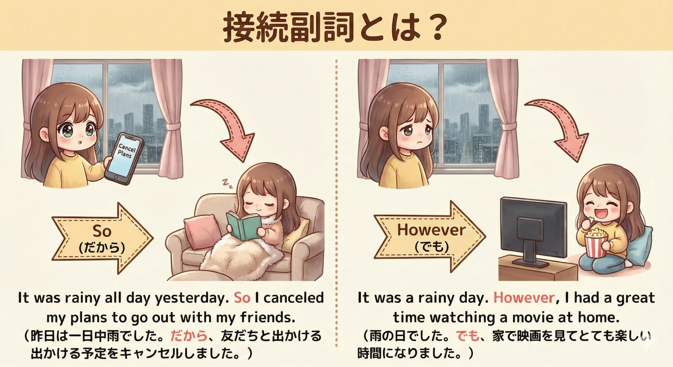 2つの文を so や however でつなぐ接続副詞のイメージ図