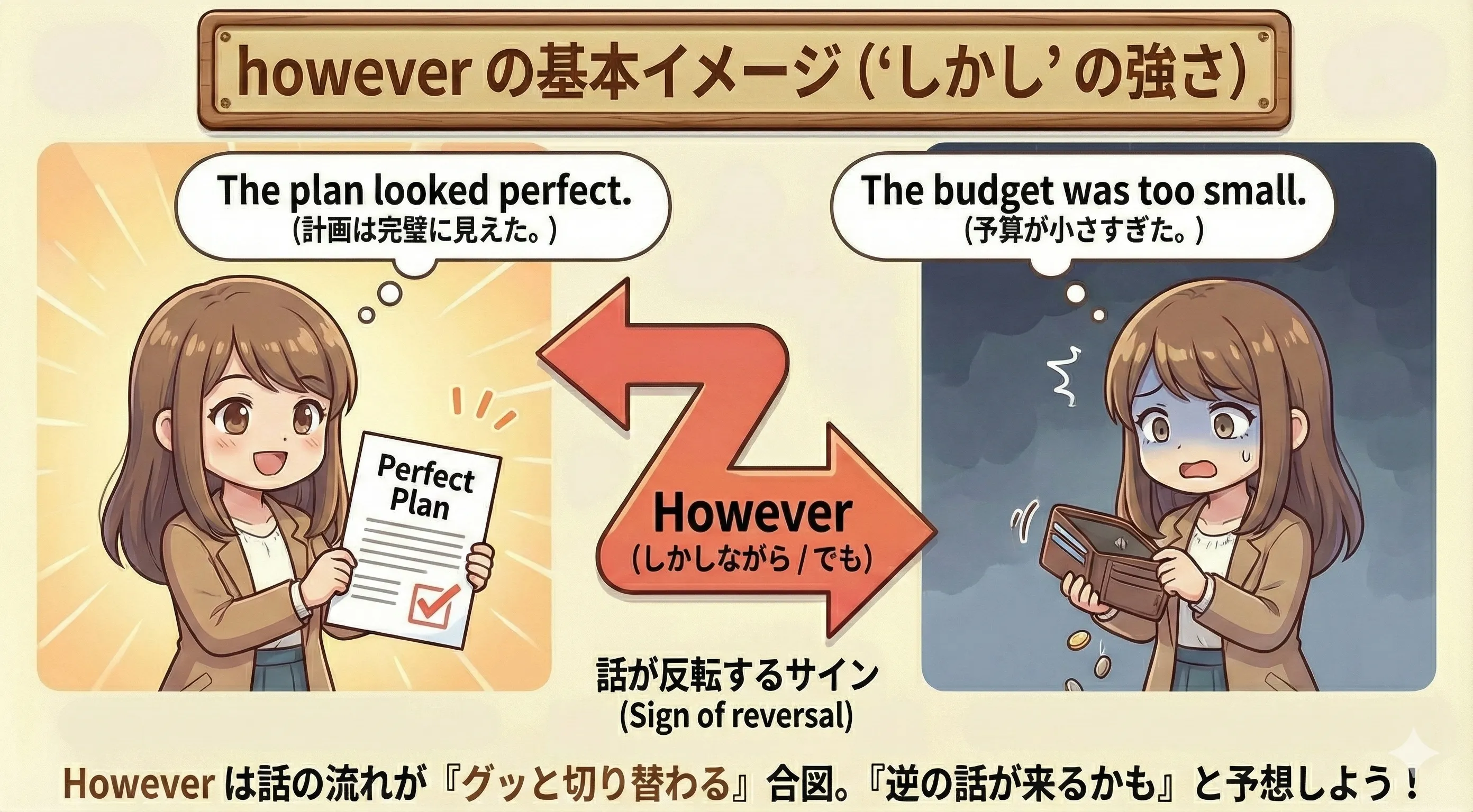 however が話の流れを反転させるイメージ（予想→しかし→現実）