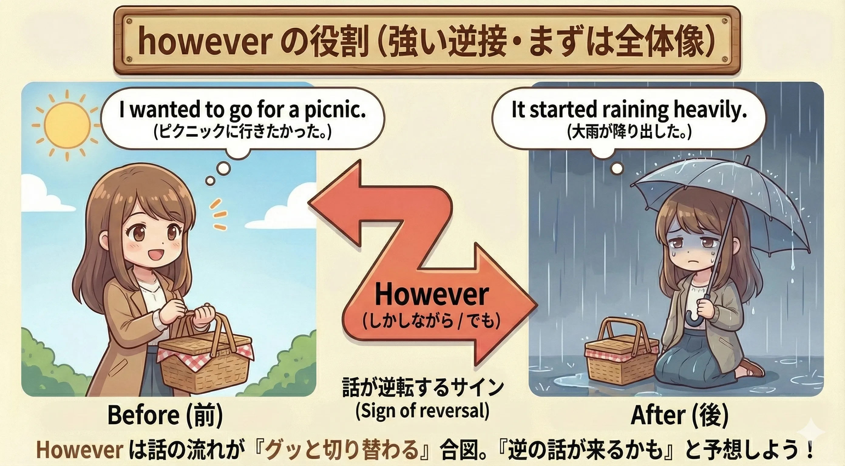 however が話の流れを反転させるイメージ図（予想→現実の切り替え）