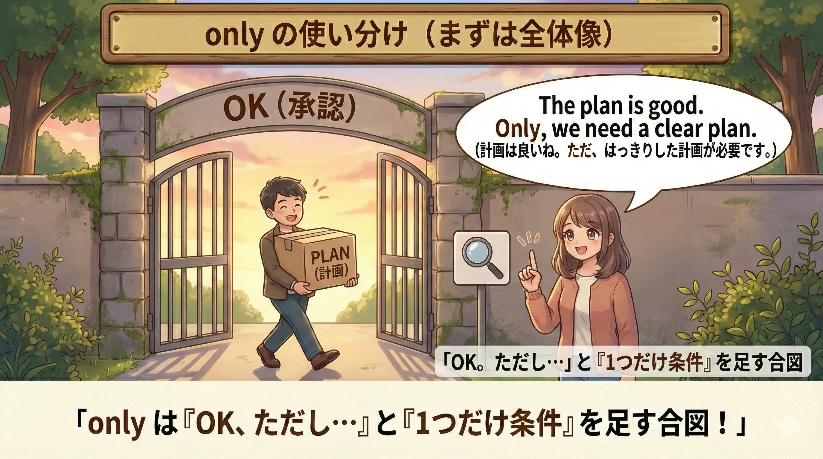 only（ただし）は『前はOK＋条件を1つ足す』というイメージ図