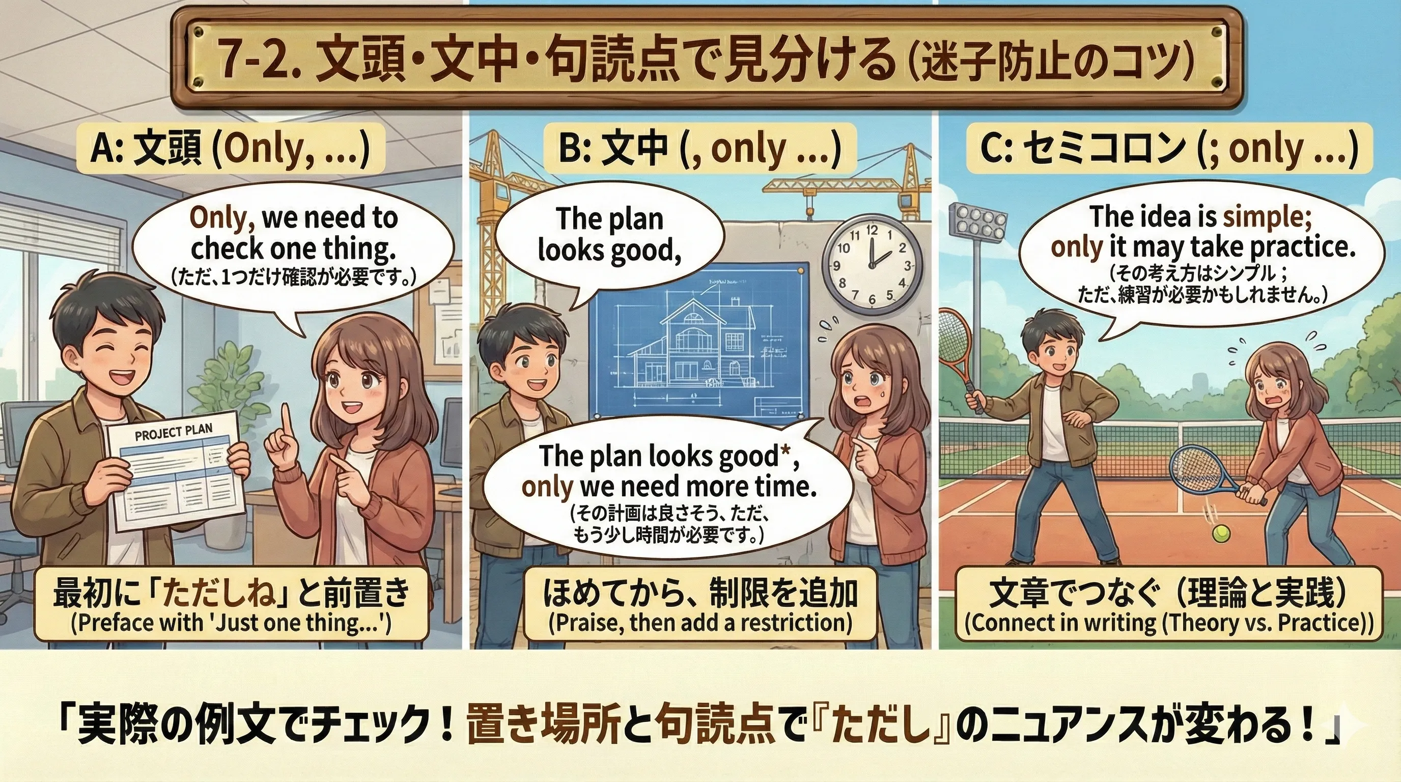 only（ただし）の見分け方：文頭/文中/セミコロンなど句読点の近くに来る