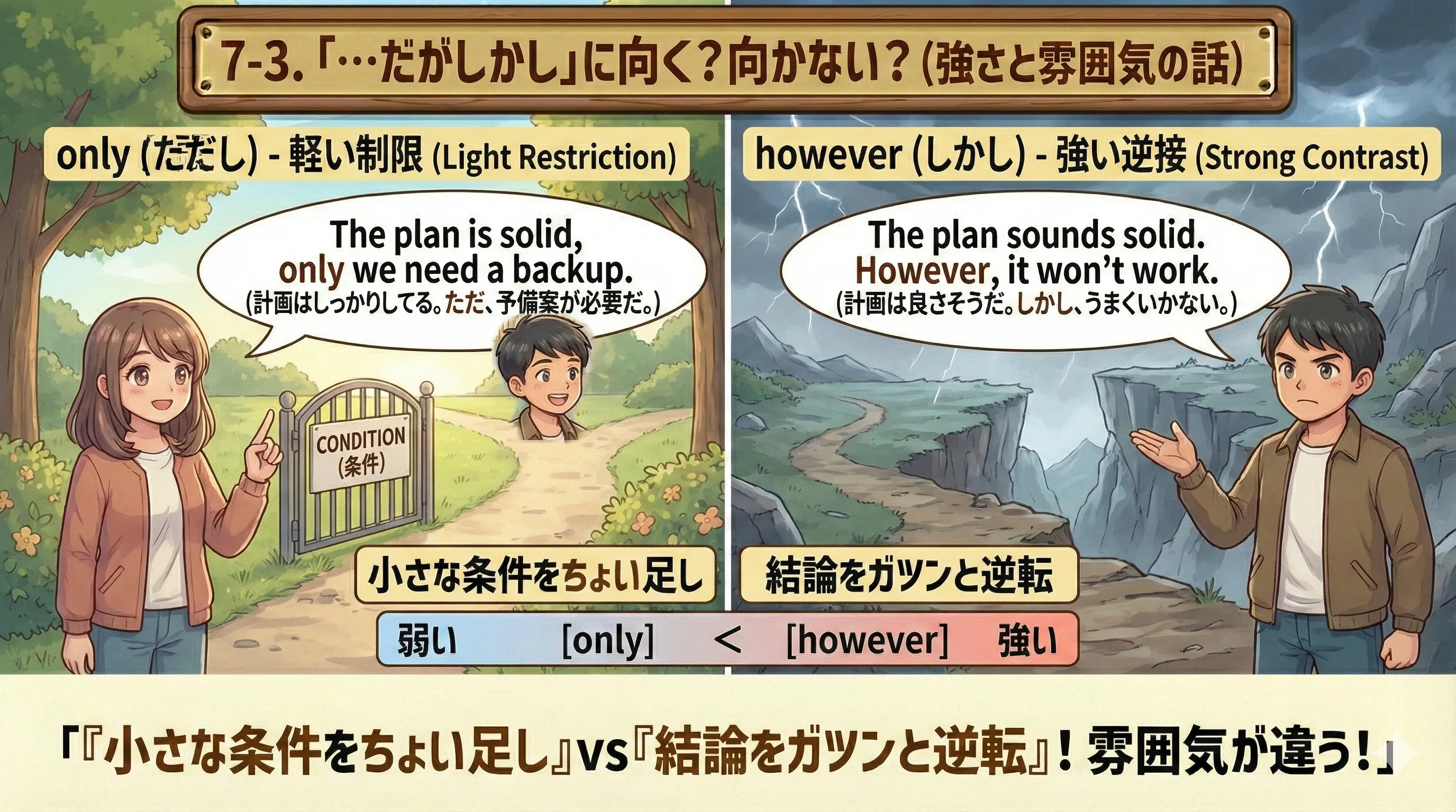 only（ただし）は軽い制限、howeverは強い逆接という強さ比較イメージ