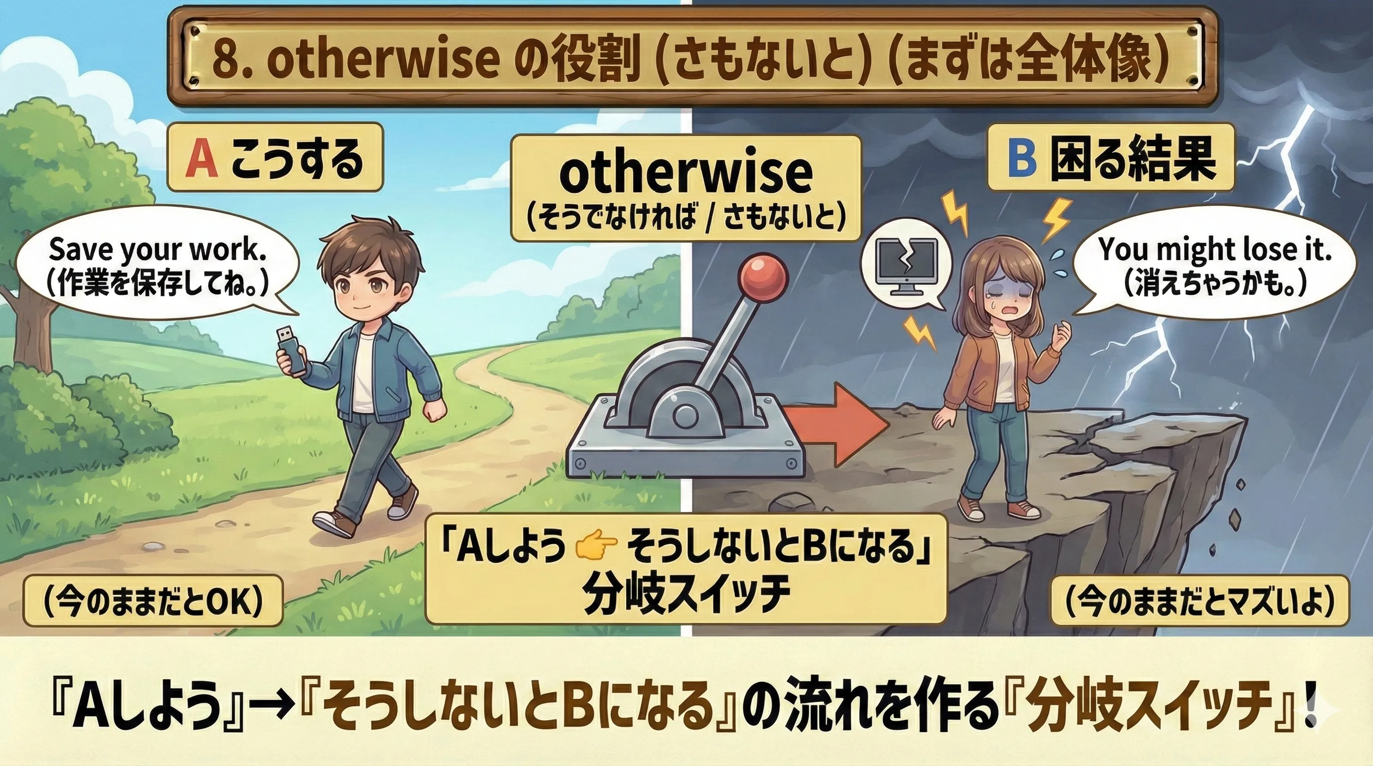otherwise のイメージ：Aをする→しないとBになる（分岐スイッチ）