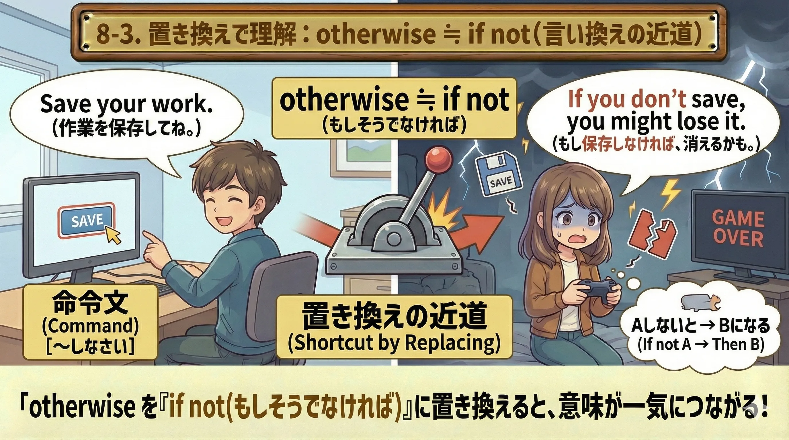 otherwise を if not に置き換えて理解する図（A→if not→B）