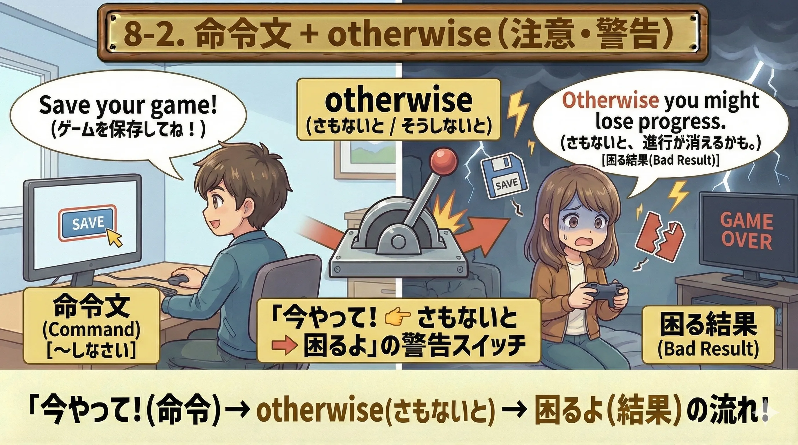 命令文 + otherwise：Aをしなさい→さもないとBになる（注意・警告）