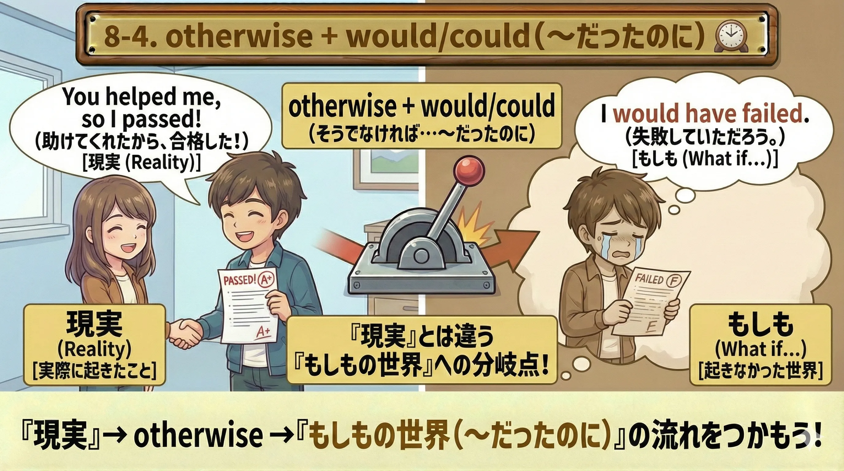 otherwise + would/could：現実はAが起きた。そうでなければBだった（過去の分岐）