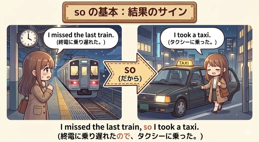 so が理由から結果へつなぐサイン（理由→so→結果の矢印イメージ）