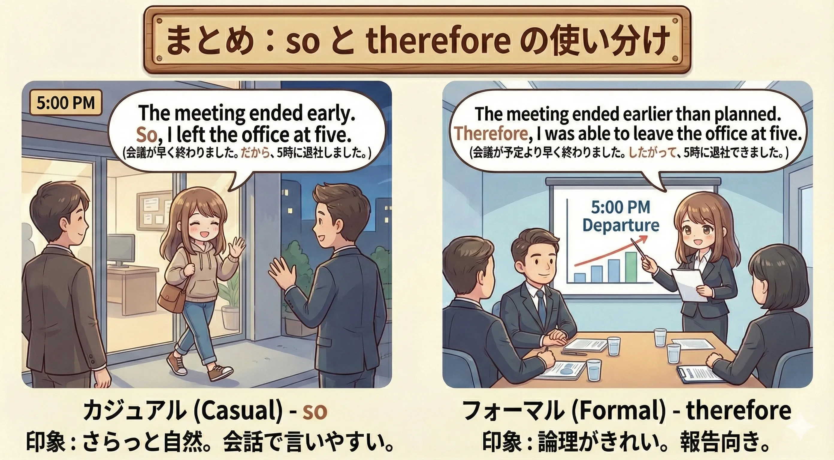 so は会話向き、therefore は文章向きのイメージ図（場面で選ぶ）