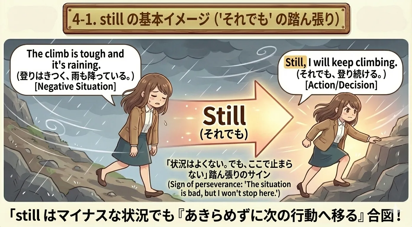 still の『それでも』イメージ（不利でも続ける）