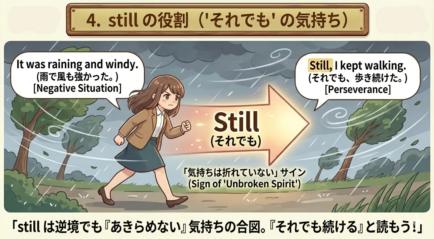 still の『それでも』イメージ図（不利でも続ける）