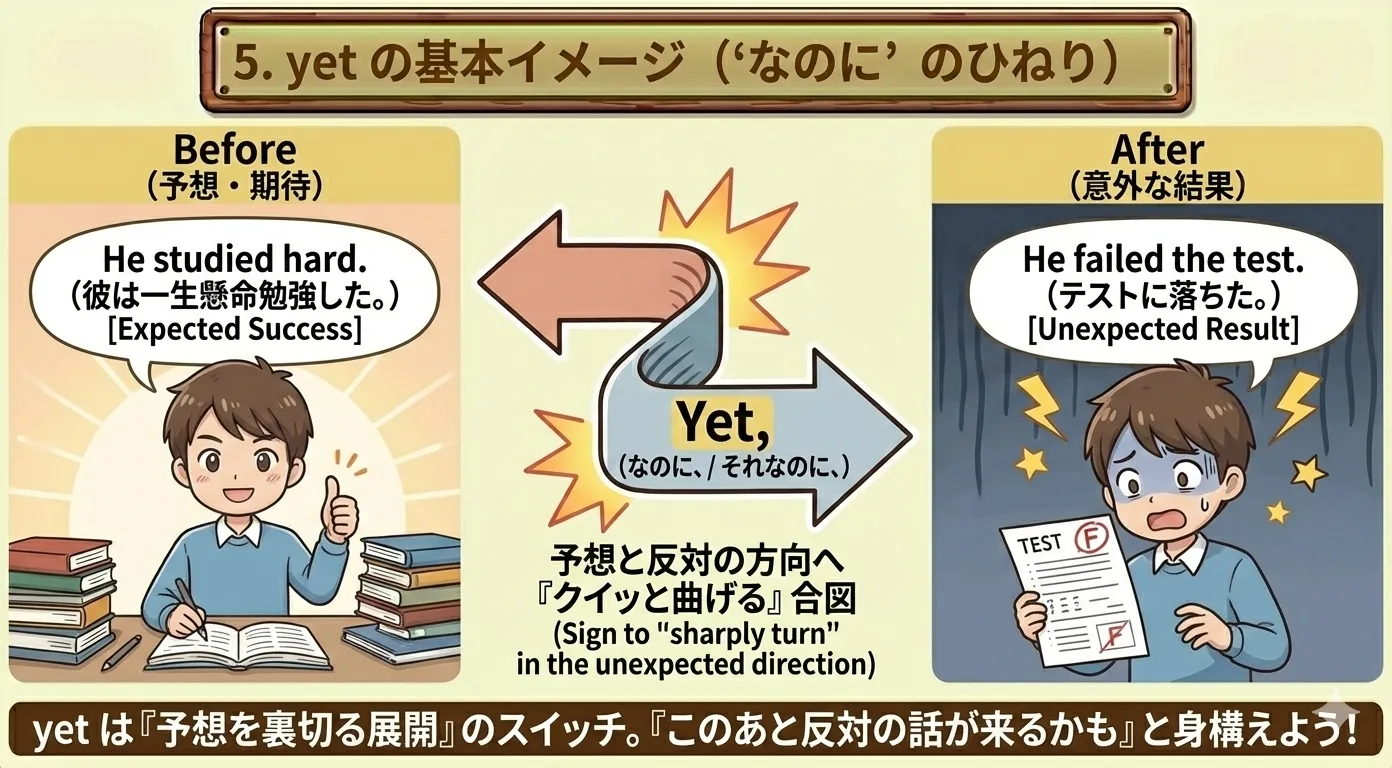 yet が作る『予想→反対の展開』のイメージ図