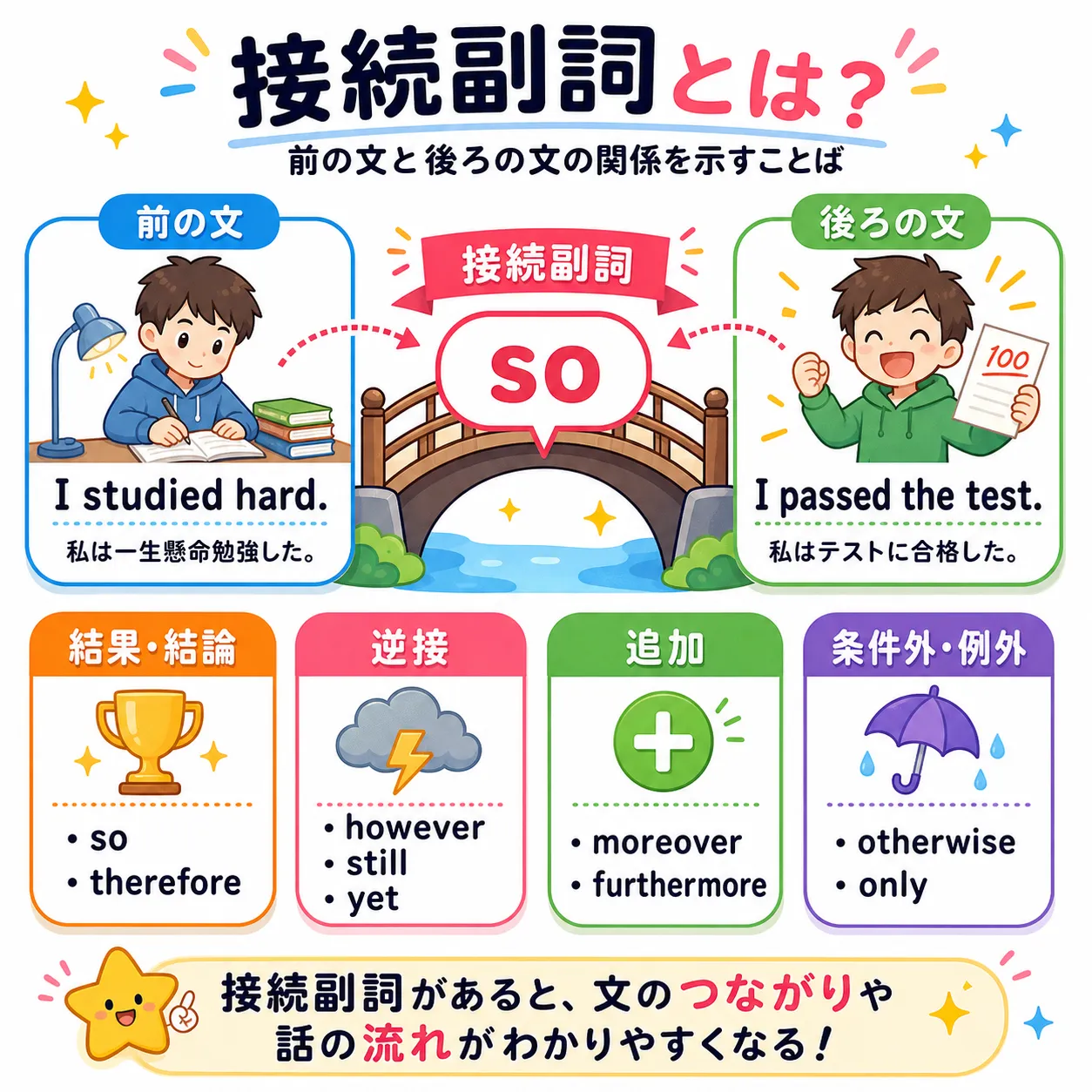 接続副詞が文と文の流れを示すイメージ図