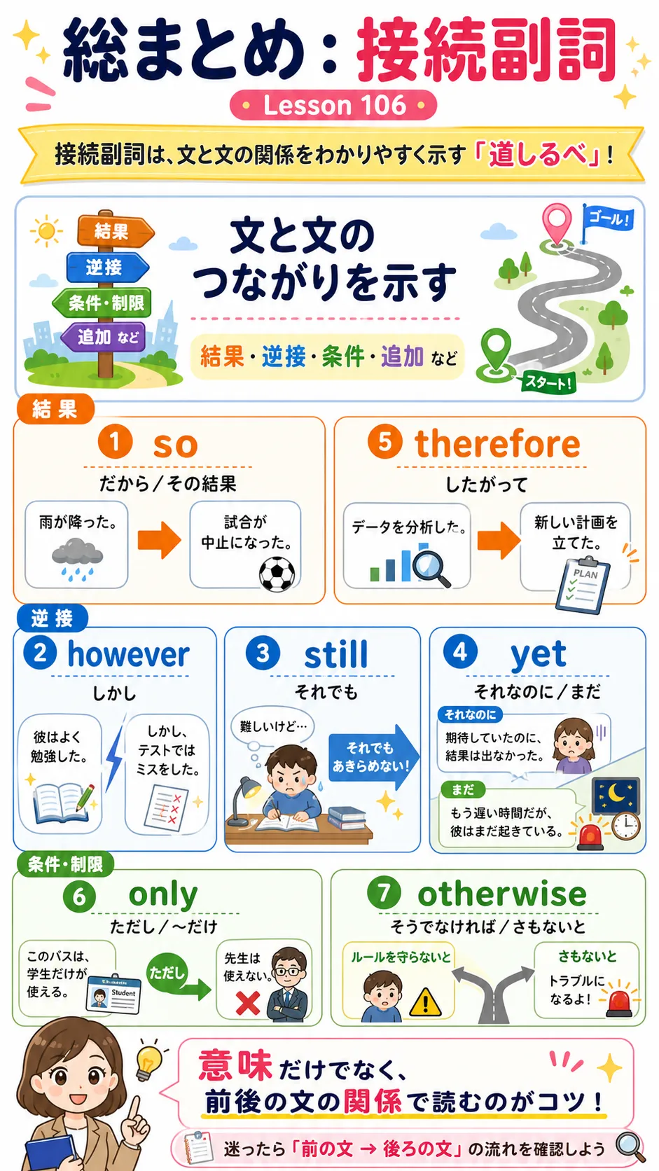 接続副詞が文と文の関係を示す総まとめイメージ図