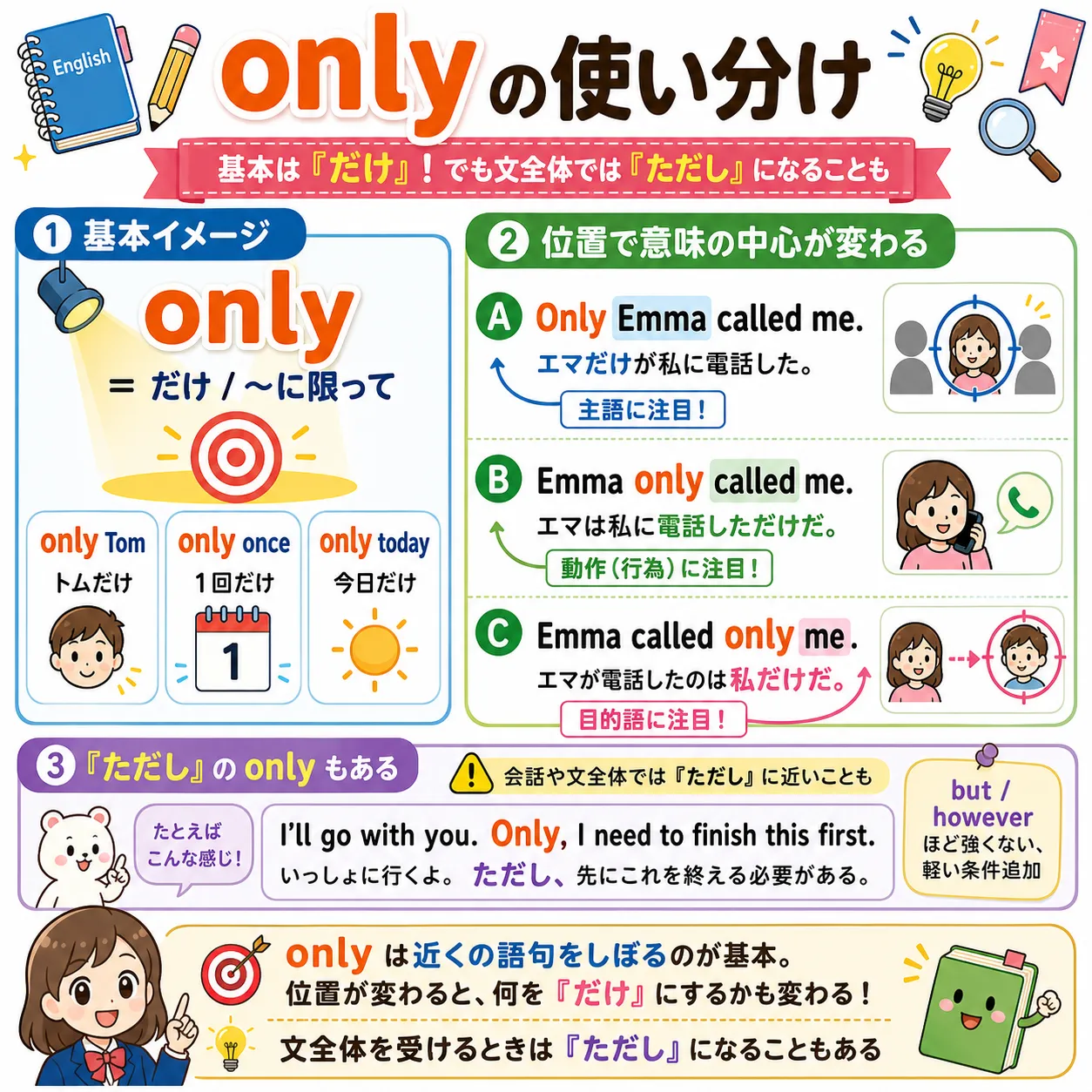 only が『だけ』と『ただし』で使い分けられるイメージ図