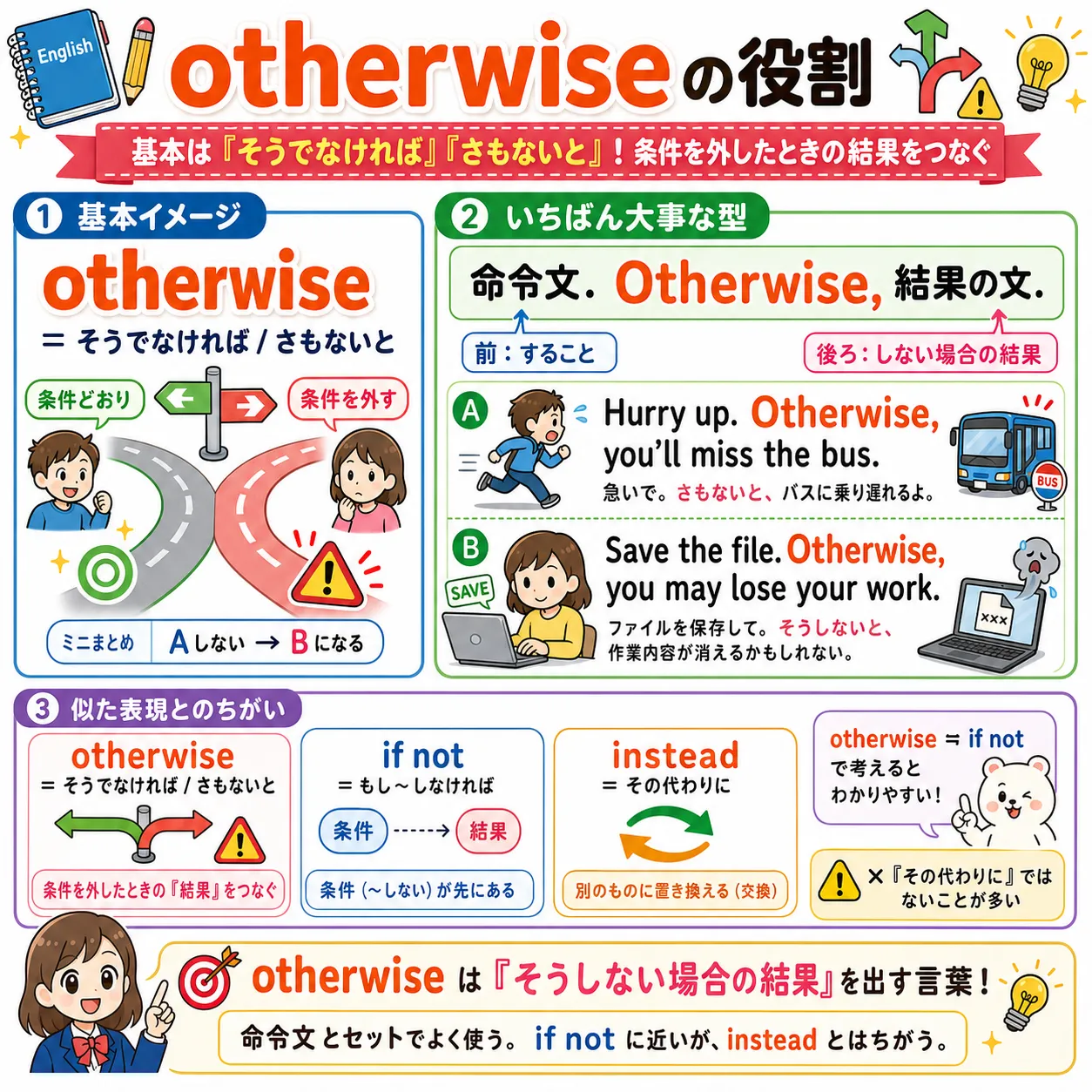 otherwise が『そうしない場合の結果』へ分岐するイメージ図