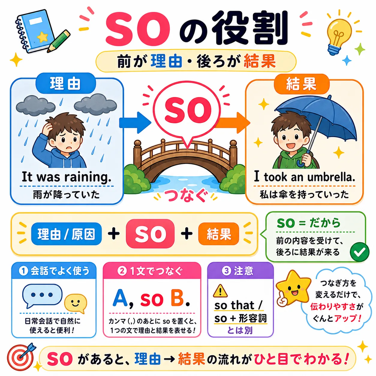 so が理由から結果へつなぐイメージ図