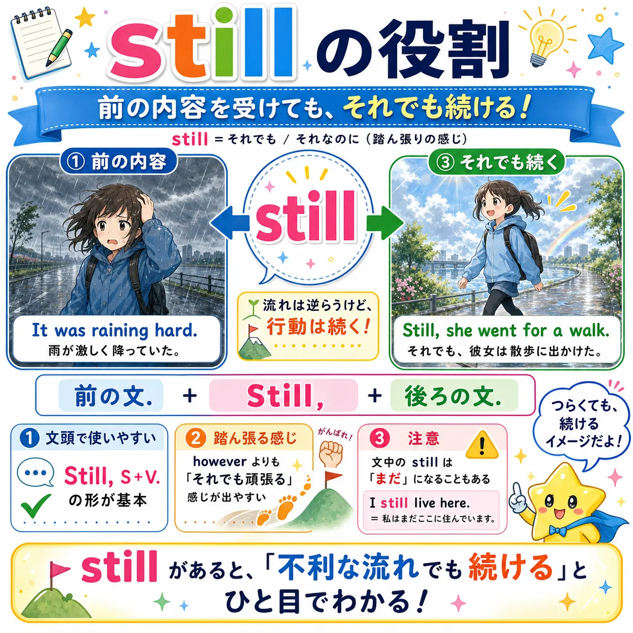 still が困難な状況でも続ける『それでも』を表すイメージ図