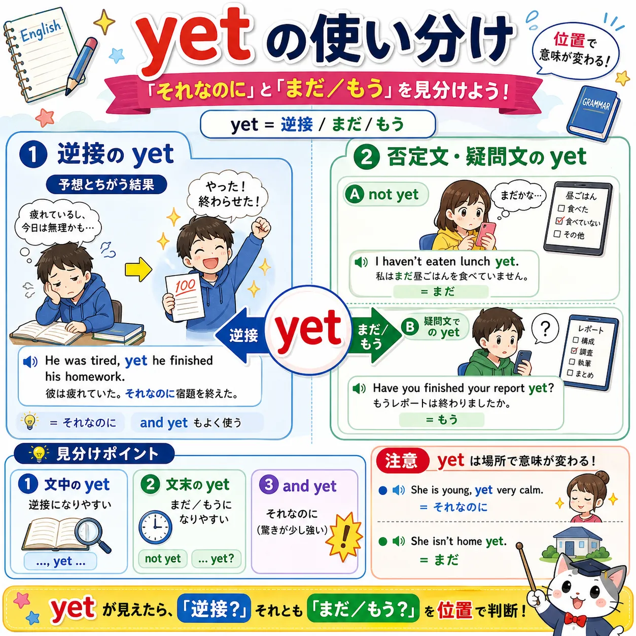 yet が『それなのに』と『まだ』で使い分けられるイメージ図