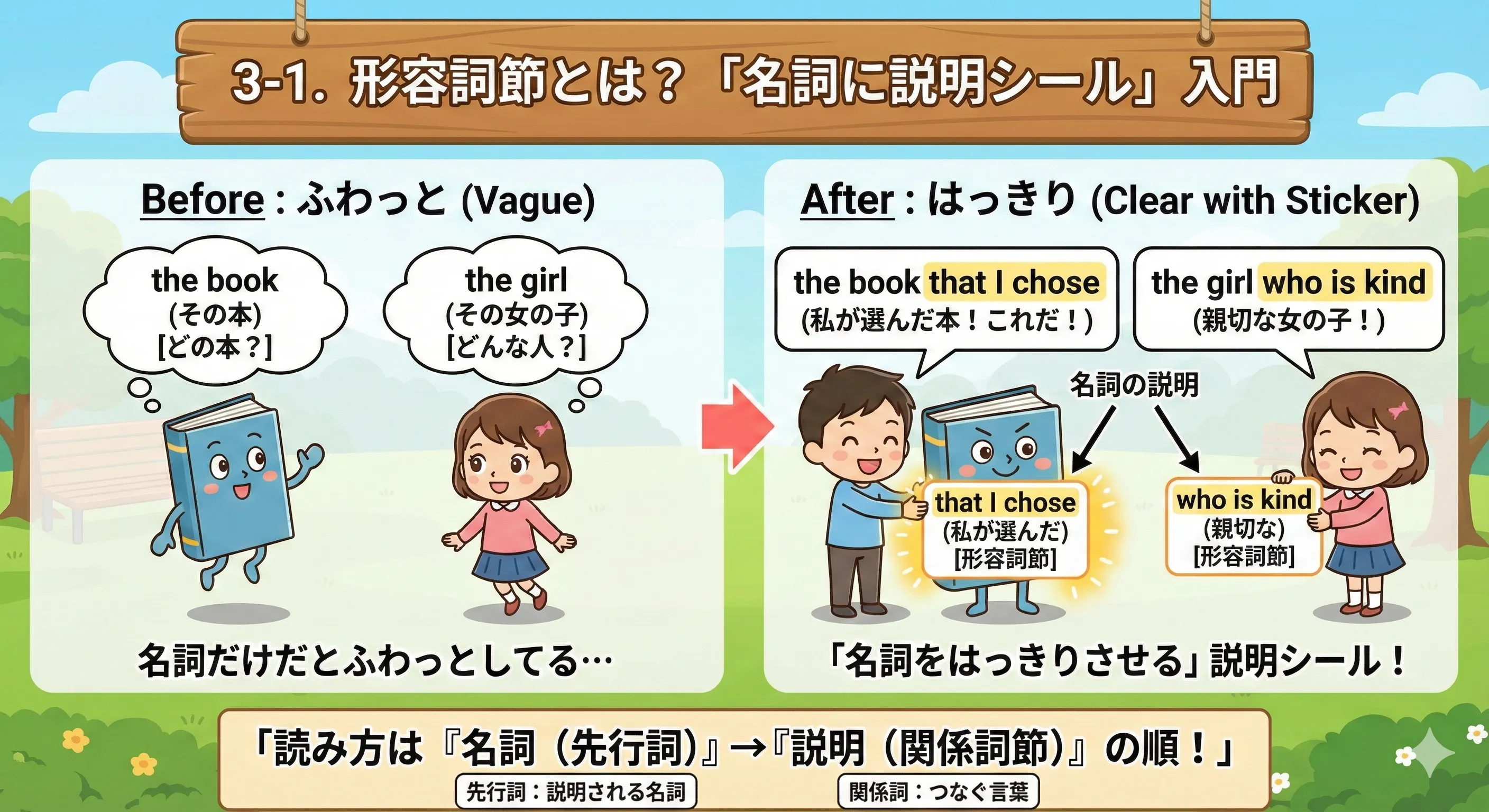 形容詞節は名詞に説明シールを貼るイメージ図（先行詞＋関係詞節）