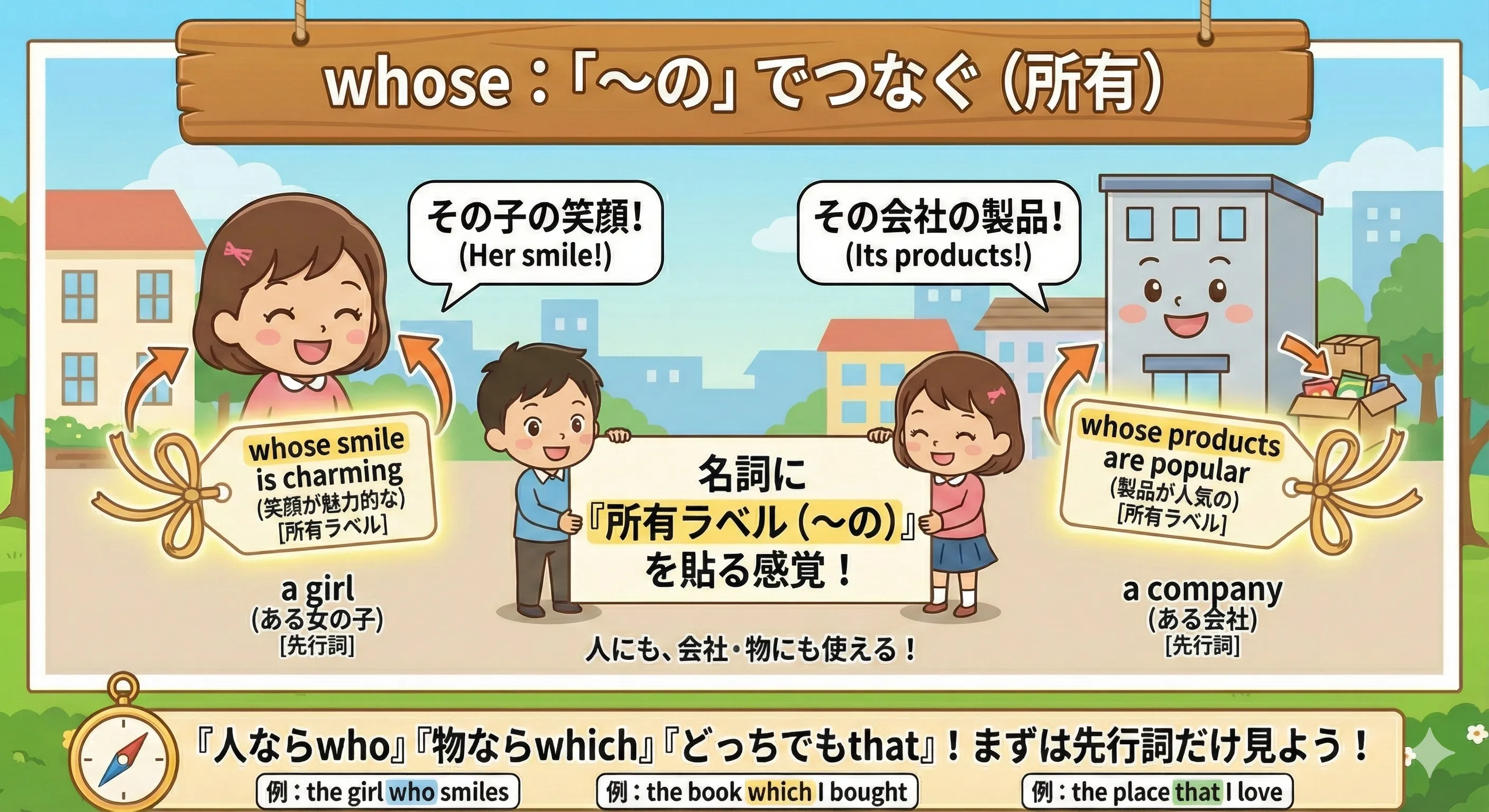 whose は『〜の』で名詞をつなぐ（所有ラベル）イメージ図