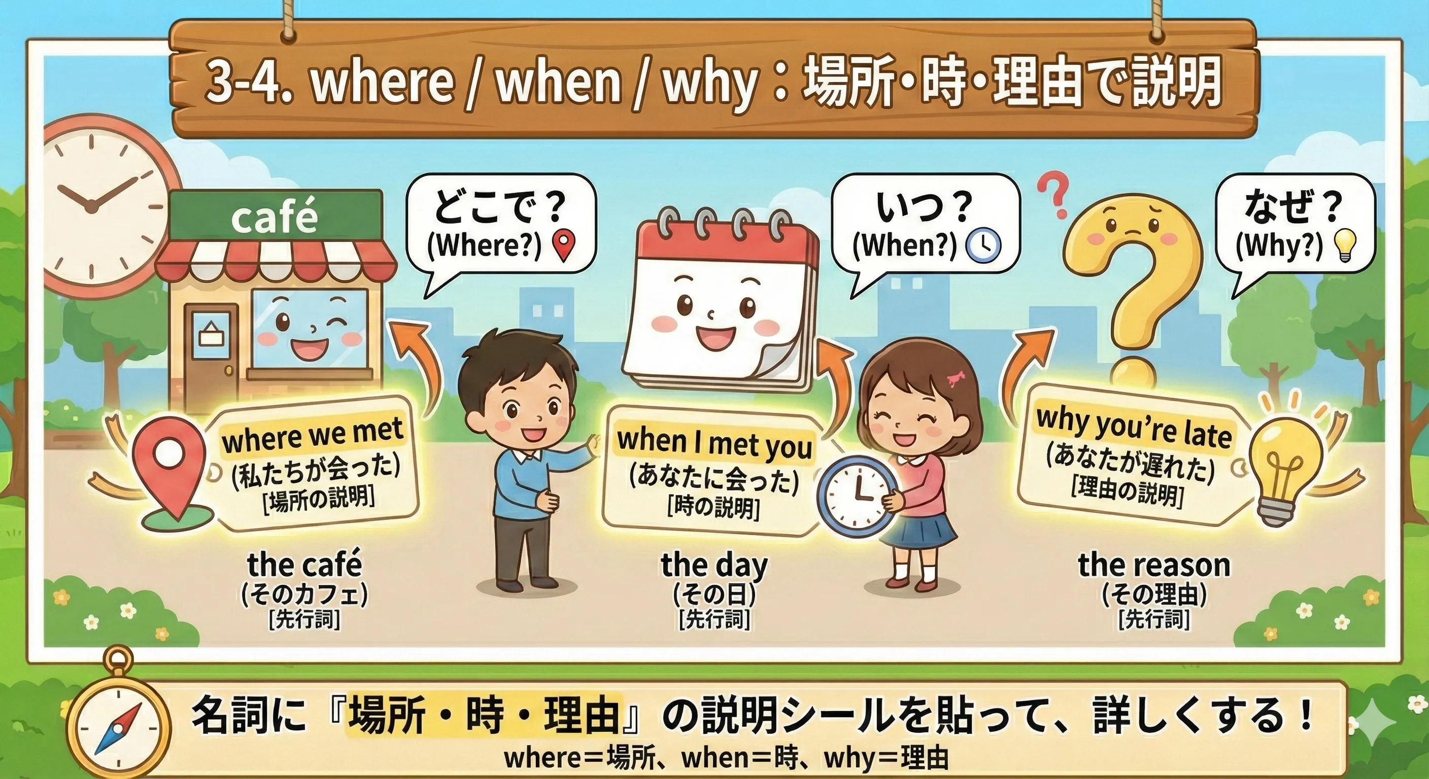 where/when/why で名詞を『場所・時・理由』の説明シールで特定するイメージ図