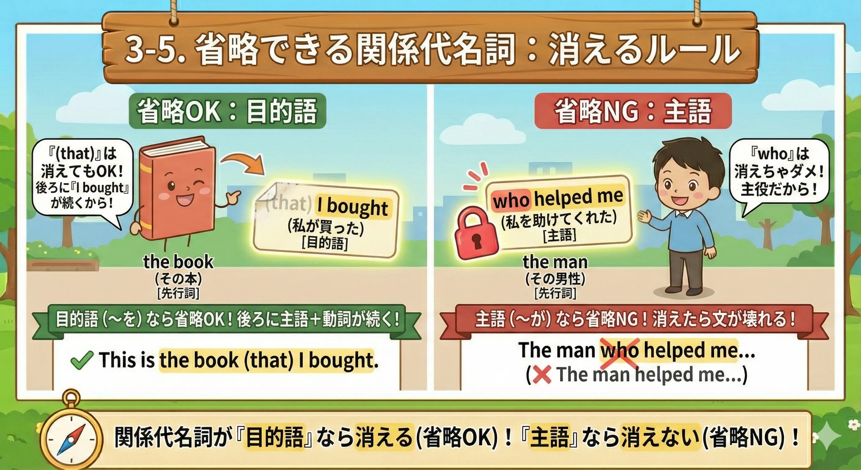 省略できる関係代名詞：目的語のときは消える、主語のときは消えないイメージ図