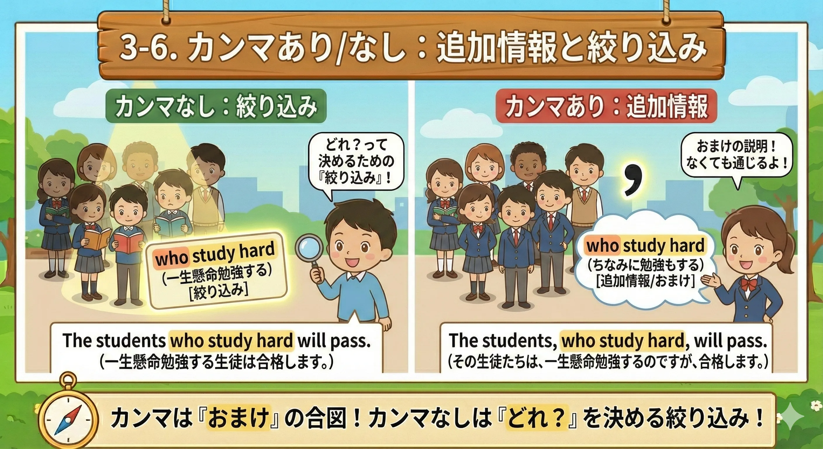 関係詞のカンマありは追加情報、なしは絞り込みのイメージ図
