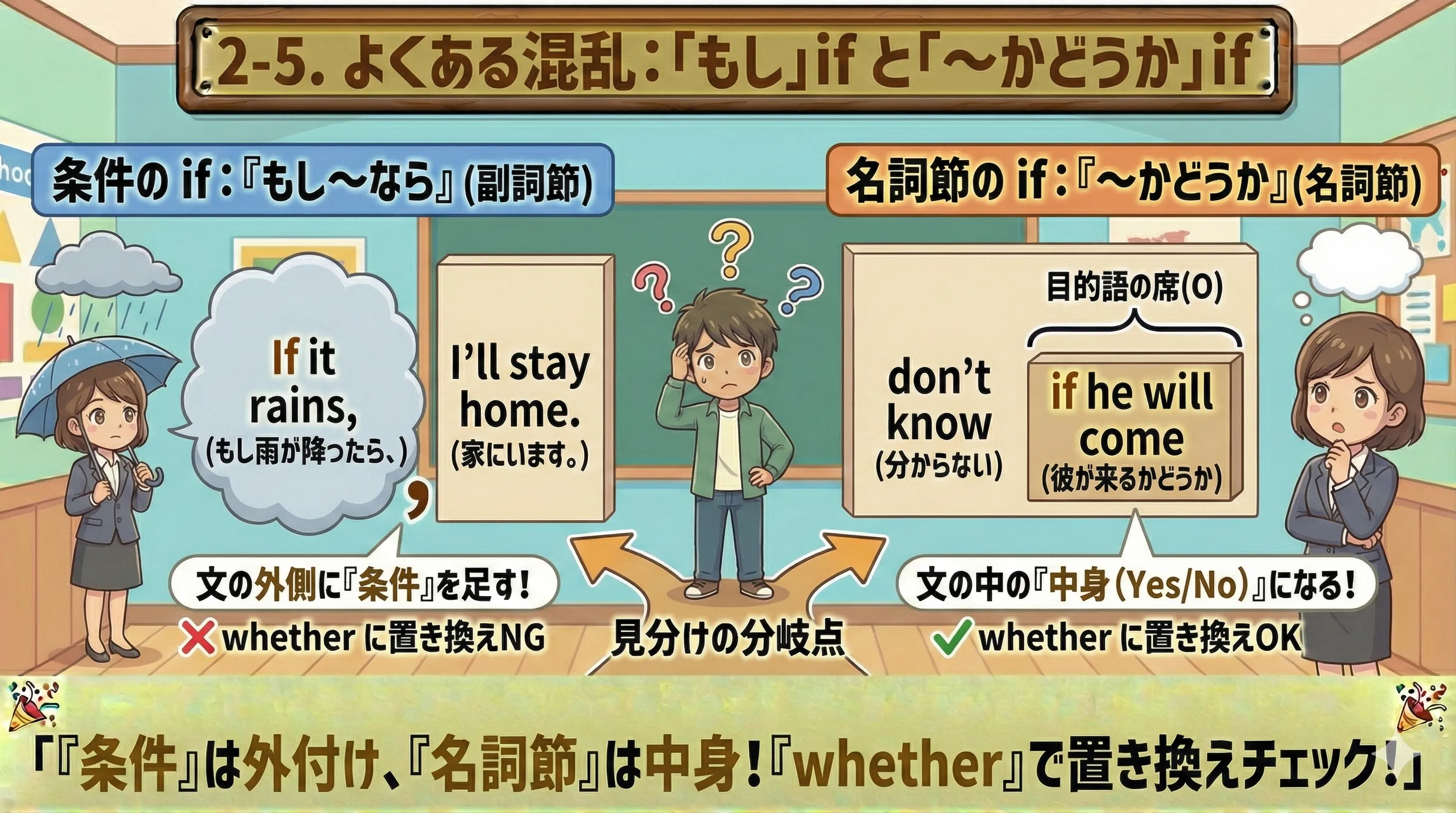 if の2つの顔：条件（もし）と名詞節（〜かどうか）の見分け方イメージ図