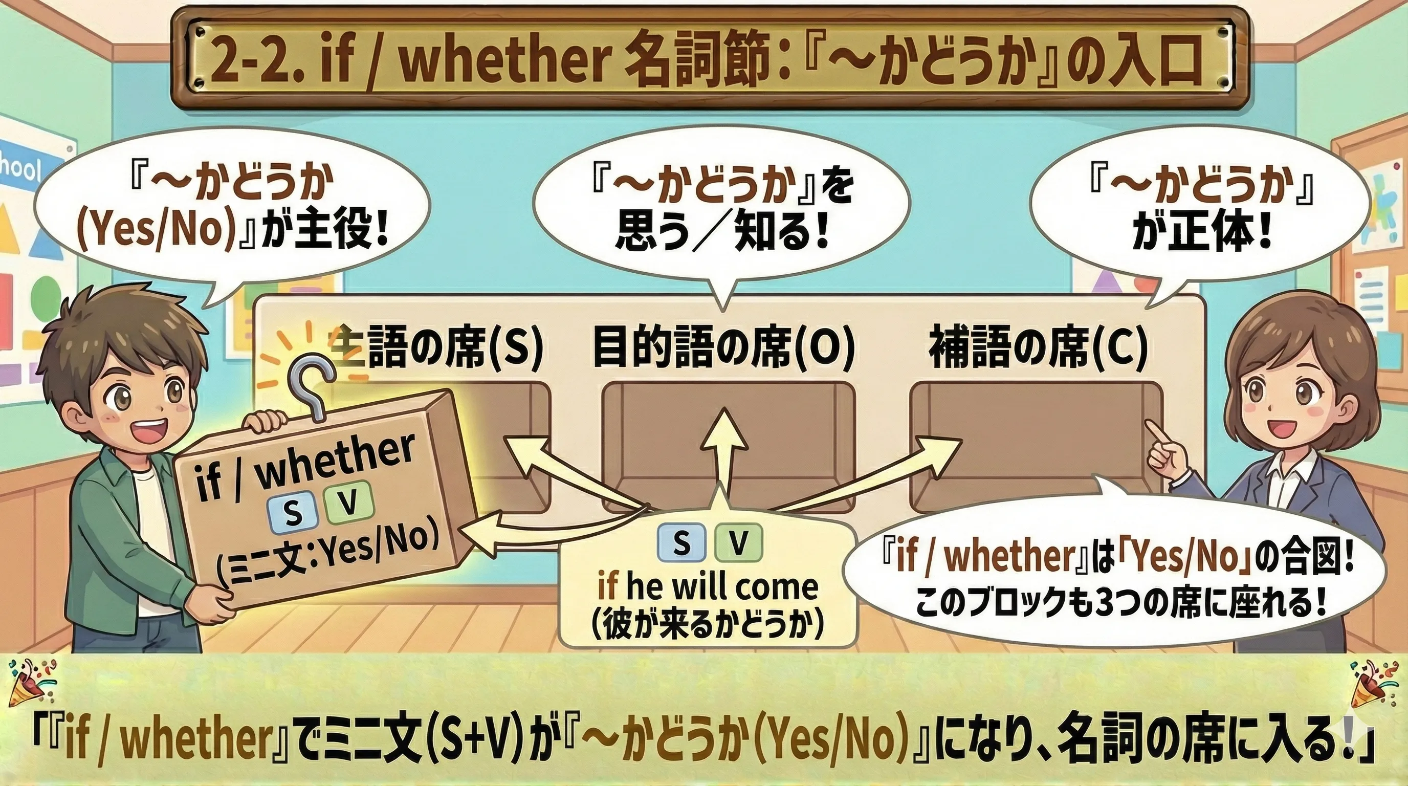 if / whether 名詞節：Yes/No の話を『〜かどうか』として文の中に入れるイメージ図