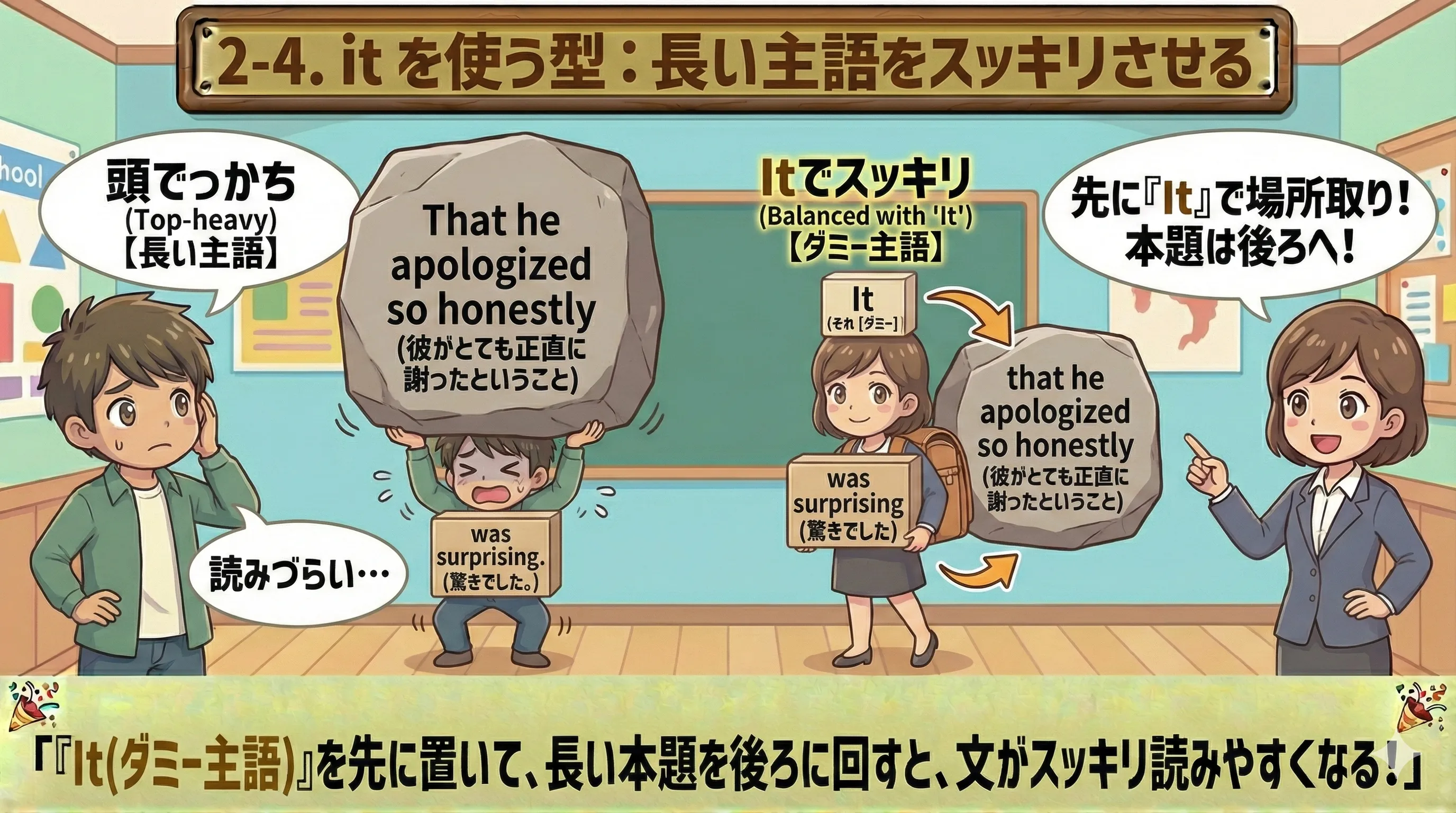 it を使う型：長い主語（that節 / to不定詞）を後ろへ移して読みやすくするイメージ図
