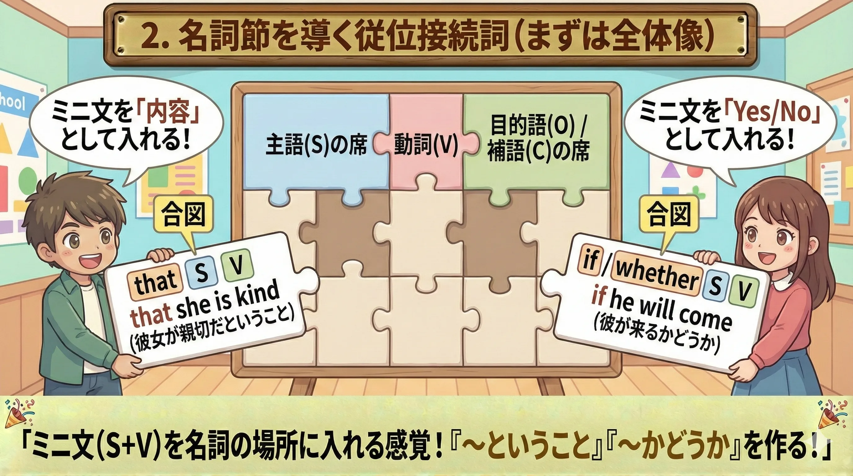 名詞節：that / if / whether でミニ文（S+V）を名詞の場所に入れるイメージ図