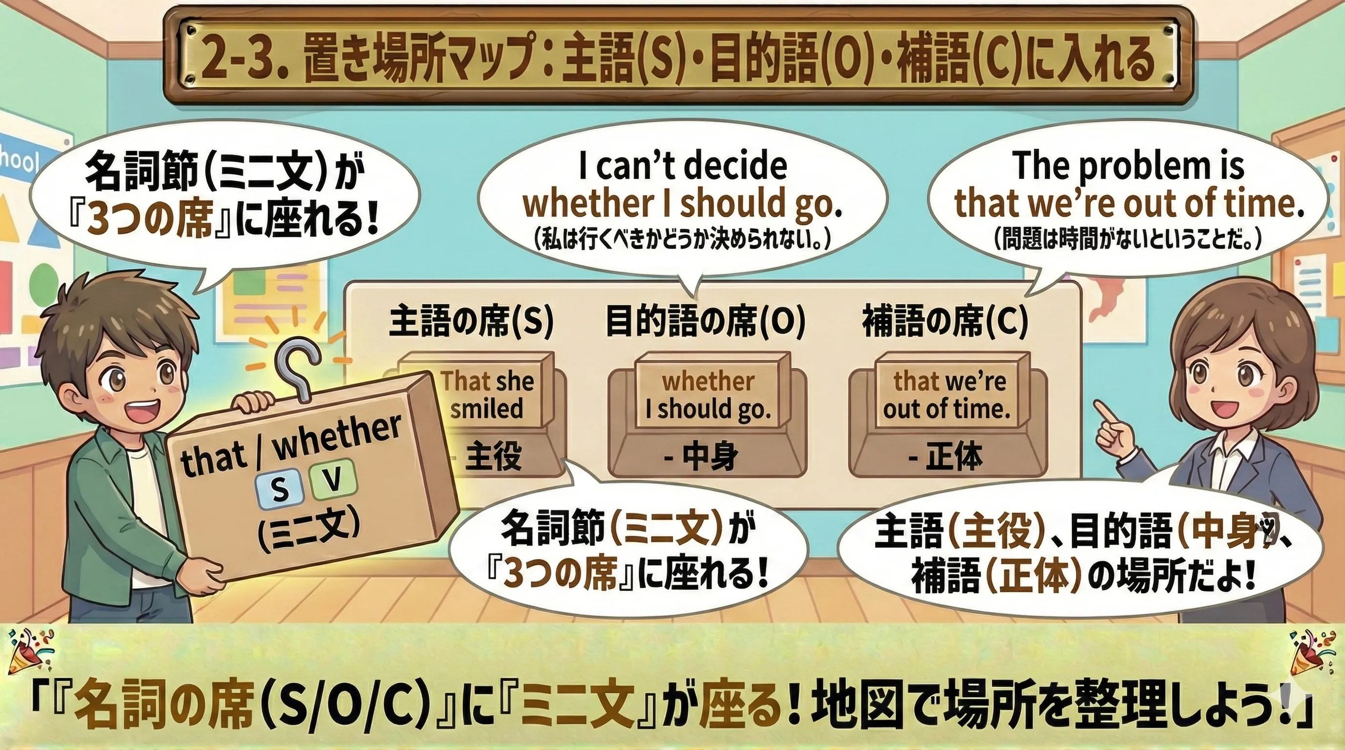 名詞節の置き場所：主語（S）・目的語（O）・補語（C）に that/if/whether 節が入る座席マップ図