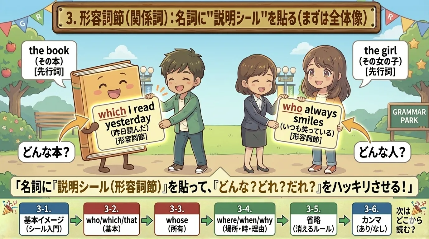 形容詞節（関係詞節）は名詞に説明シールを貼るイメージ図（先行詞＋関係詞節）