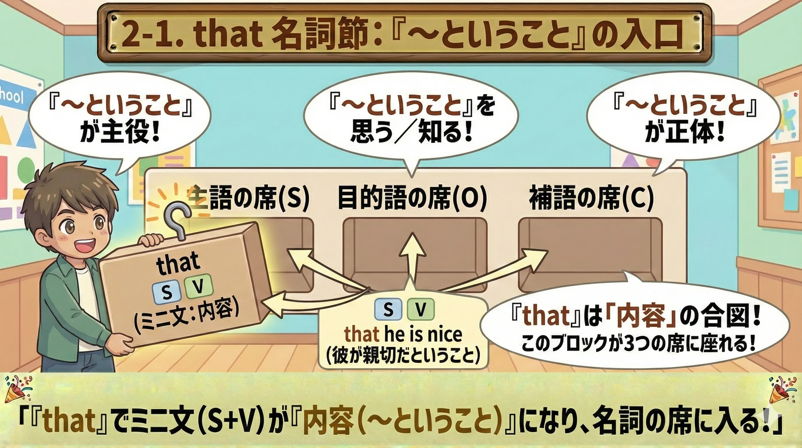 that 名詞節：ミニ文（S+V）を『〜ということ』として名詞の席に入れるイメージ図