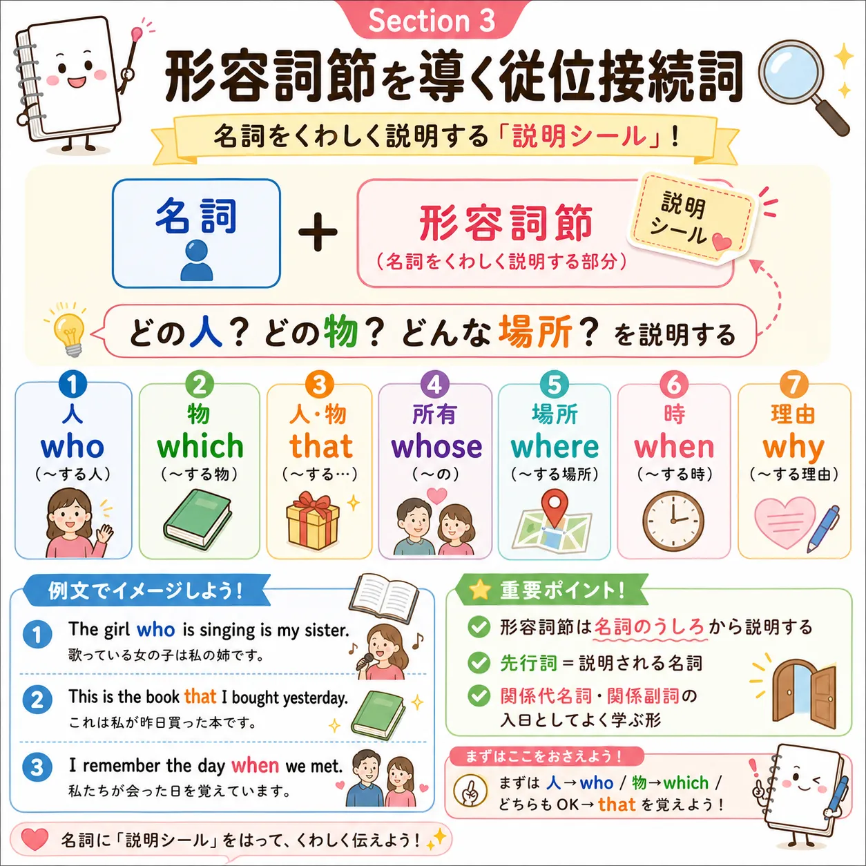 形容詞節：名詞に説明を後ろから貼りつけるイメージ図
