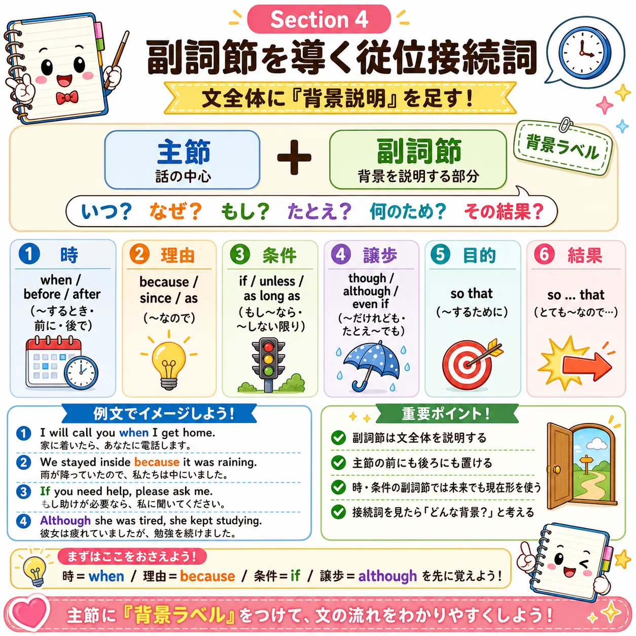 副詞節を導く従位接続詞：時・理由・条件・譲歩・目的・結果を文に足すイメージ図