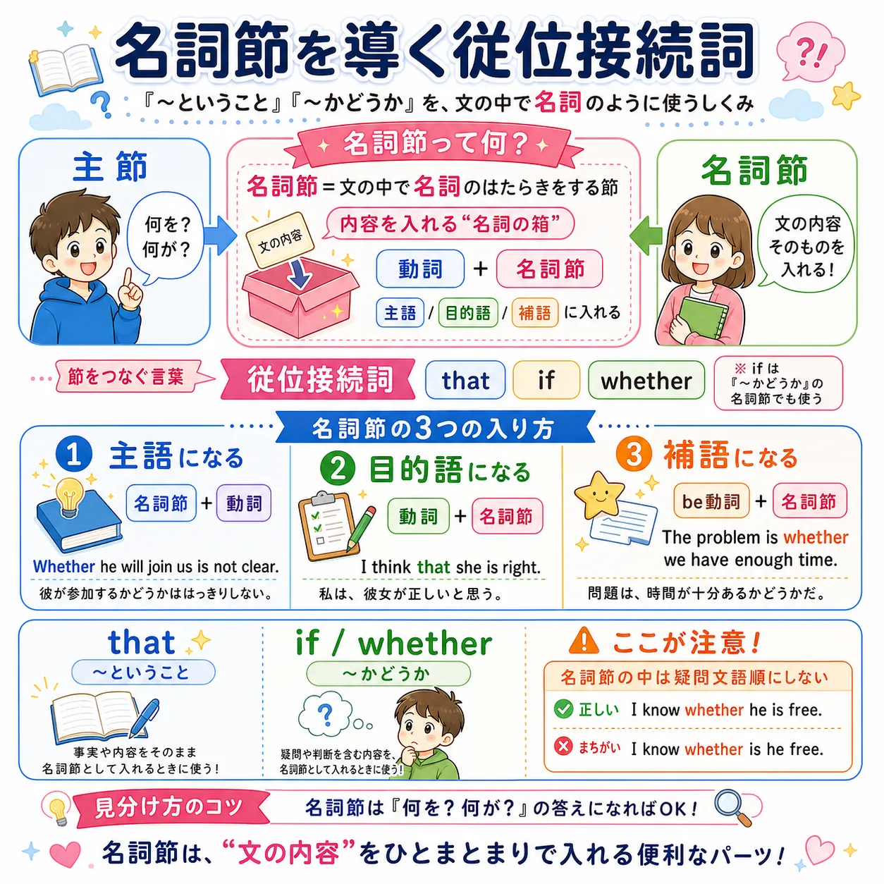 名詞節を導く従位接続詞：that・if・whetherが文の中で名詞の役割をするイメージ図