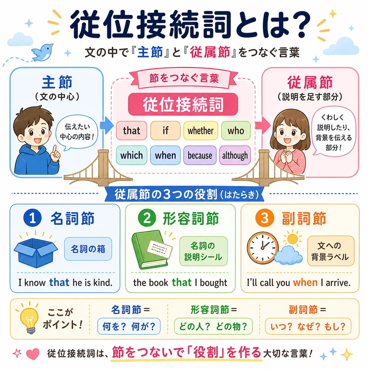 従位接続詞：主節に従属節をつなげて、文の意味を広げるイメージ図