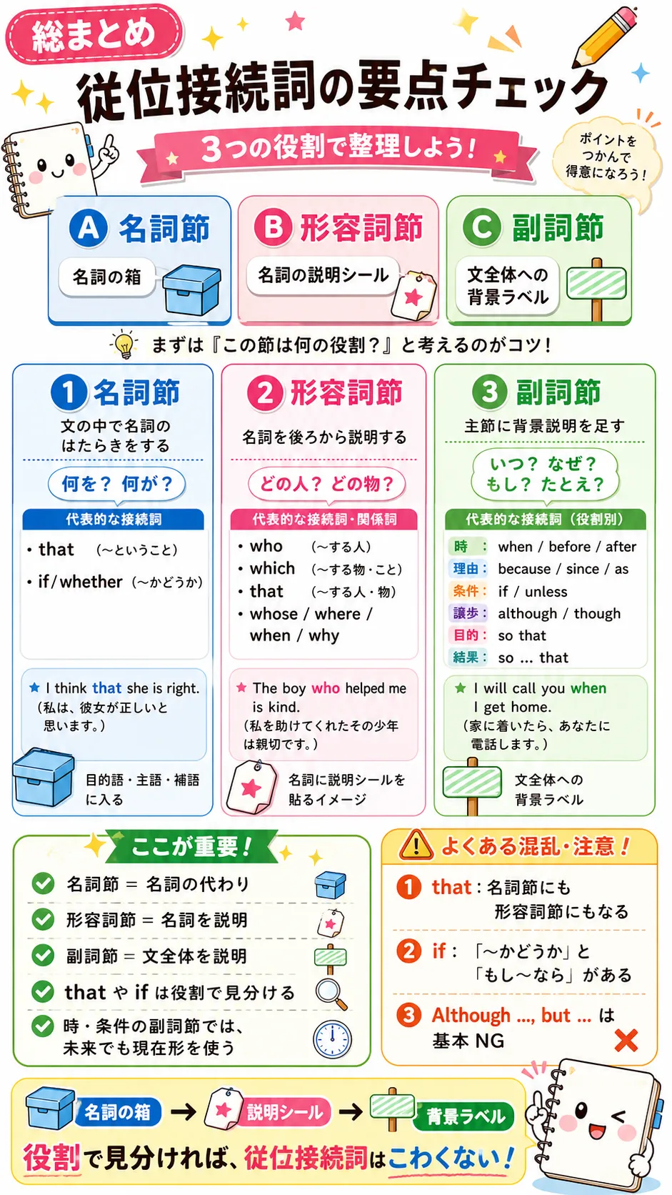 従位接続詞の総まとめ：名詞節・形容詞節・副詞節を整理するイメージ図