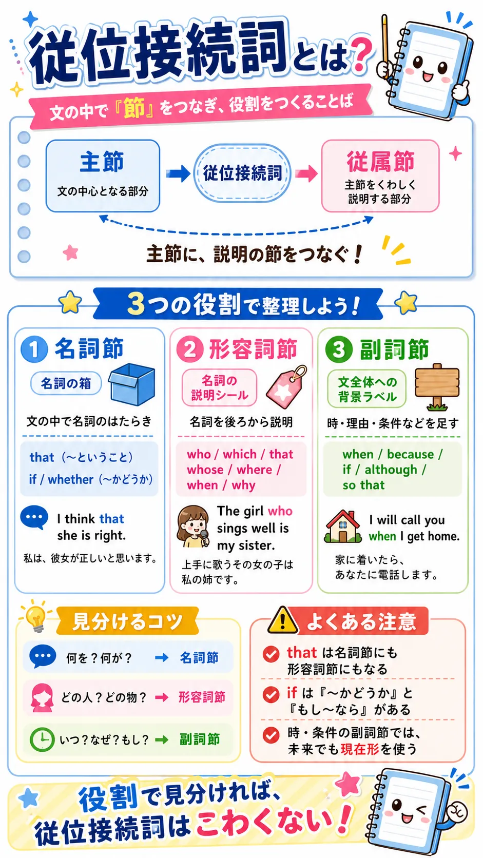 従位接続詞：主節に従属節をつなげて意味を広げるイメージ図