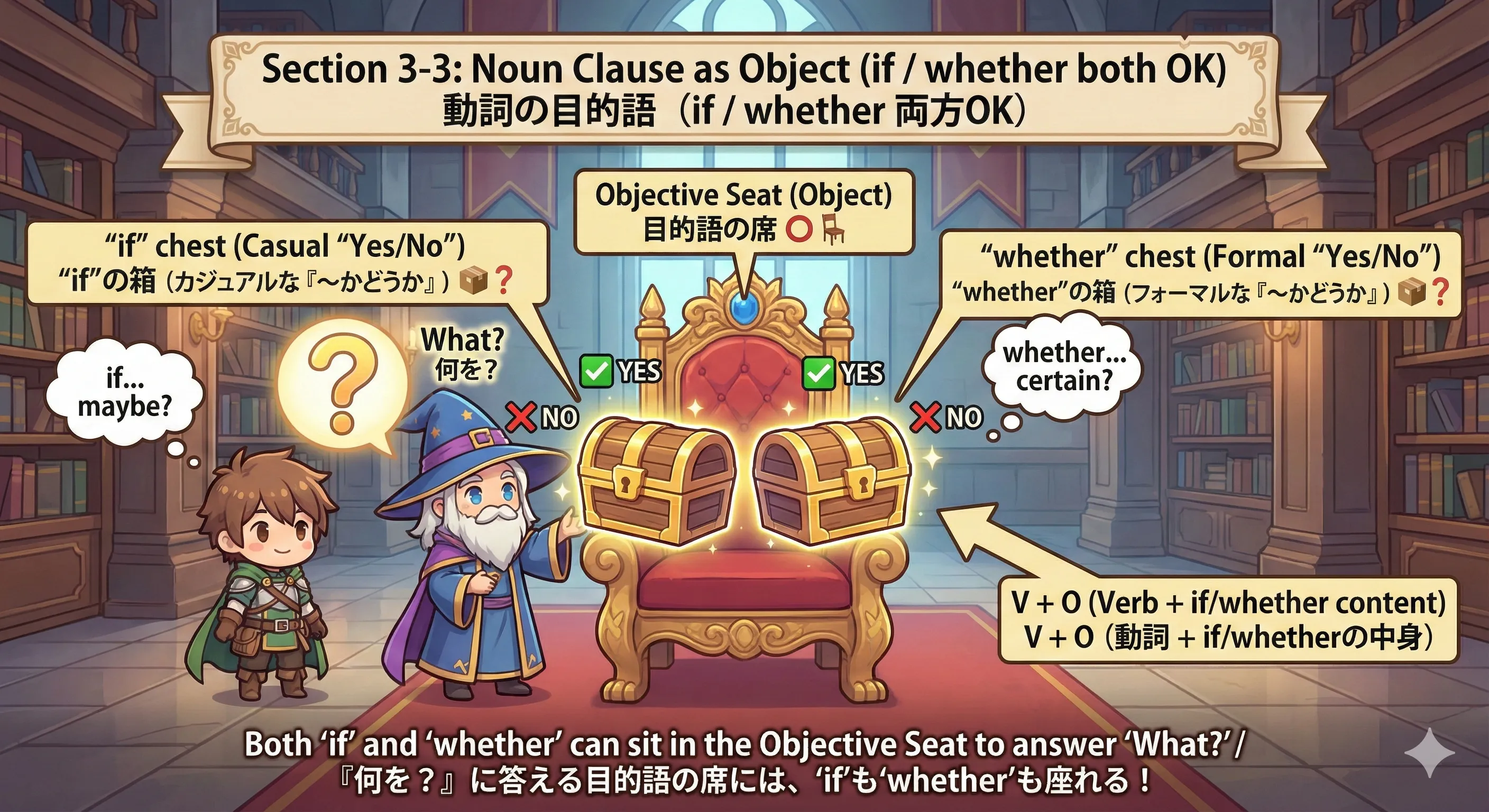 動詞の目的語にif/whether節が入るイメージ図（tell/know/ask + if/whether + 文）