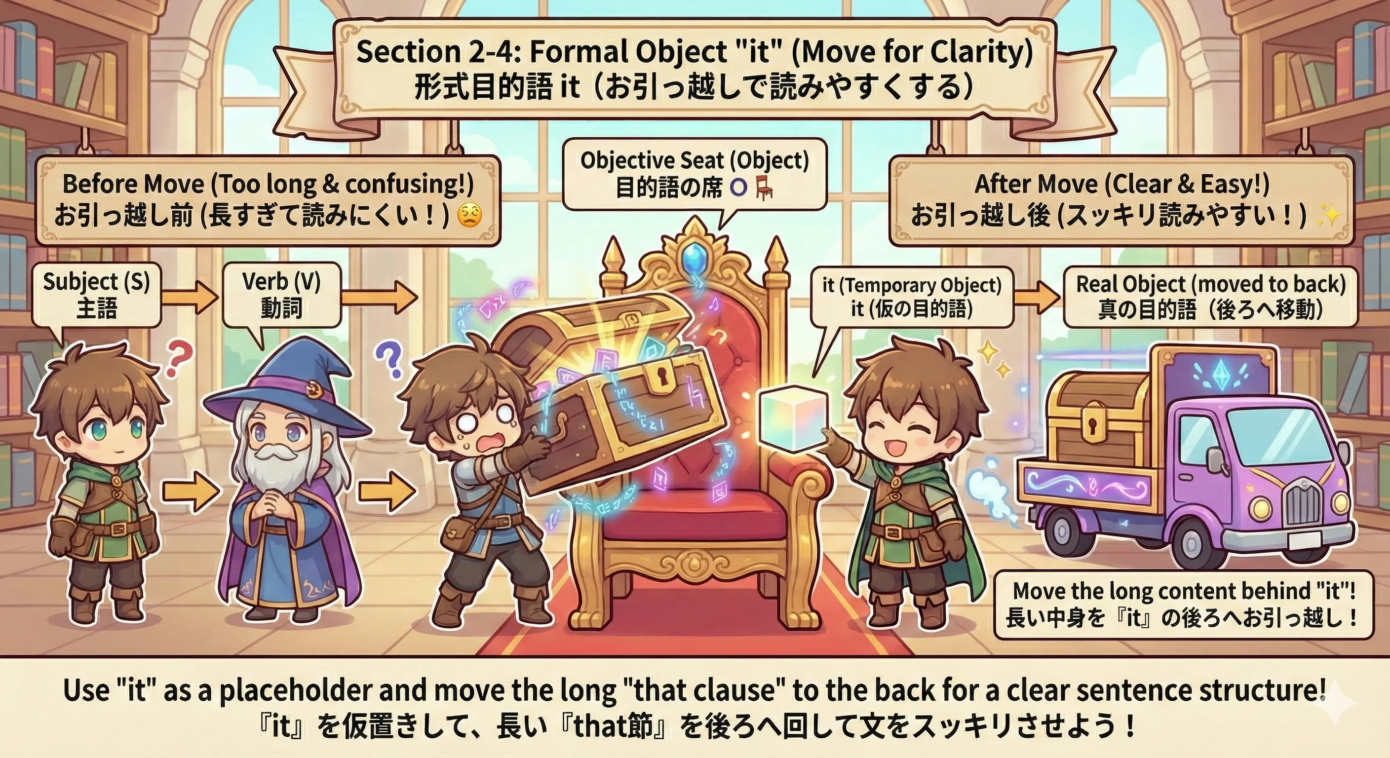 形式目的語itのイメージ図（長い目的語を後ろへお引っ越し）