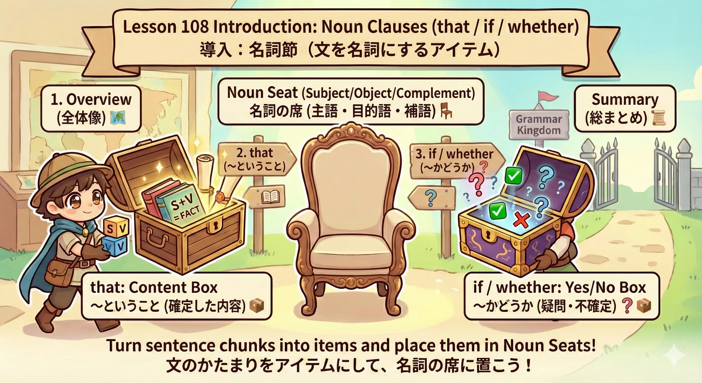 that / if / whether で名詞節を作るイメージ図