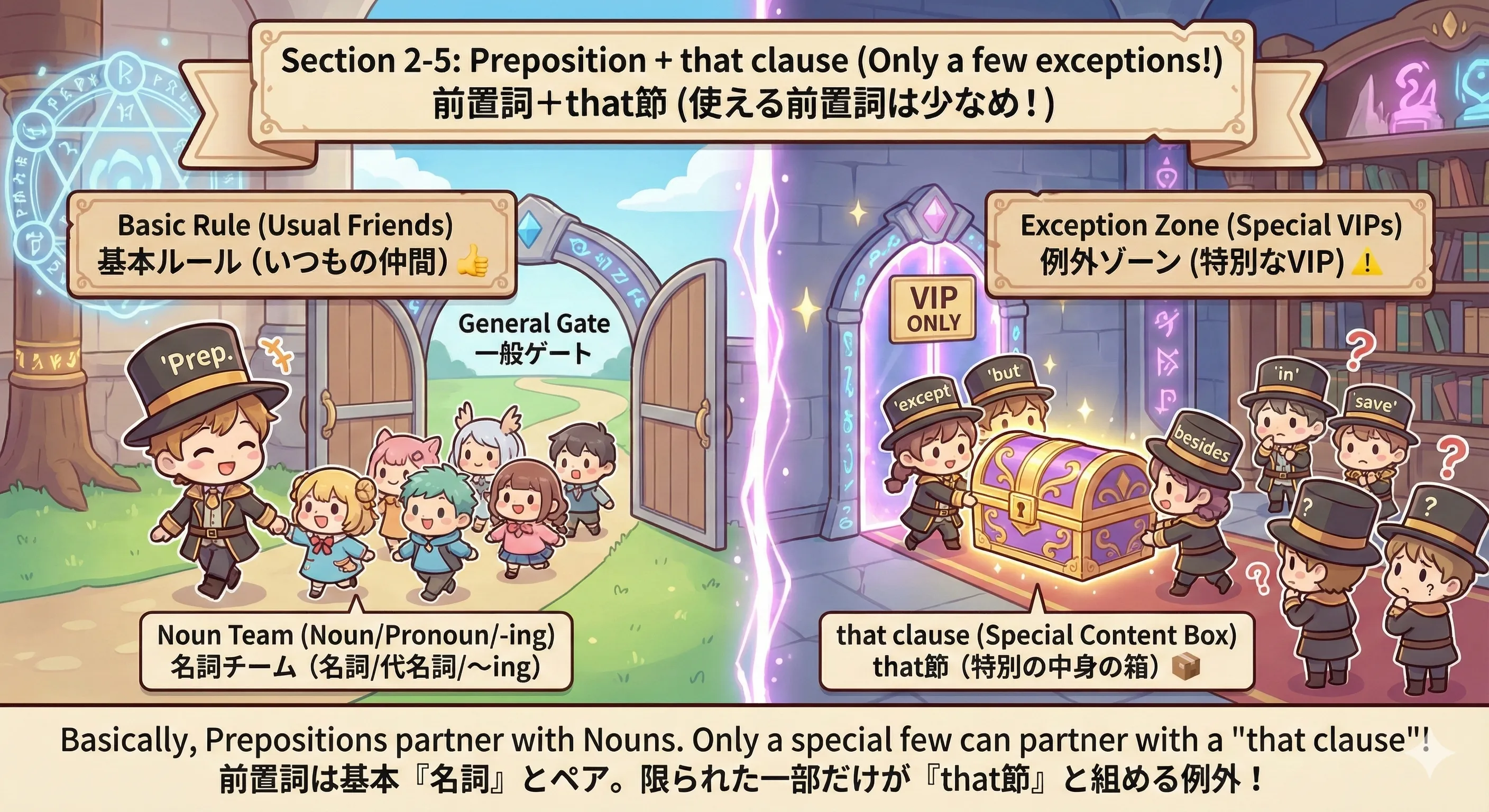 前置詞の後ろは名詞が基本、that節は例外というイメージ図